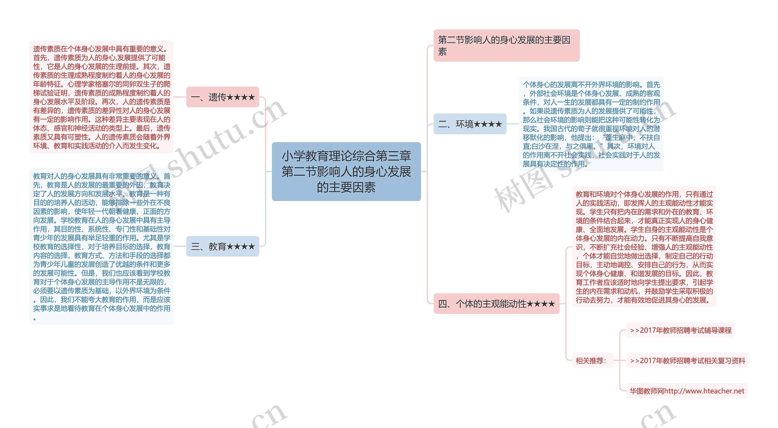 小学教育理论综合第三章第二节影响人的身心发展的主要因素