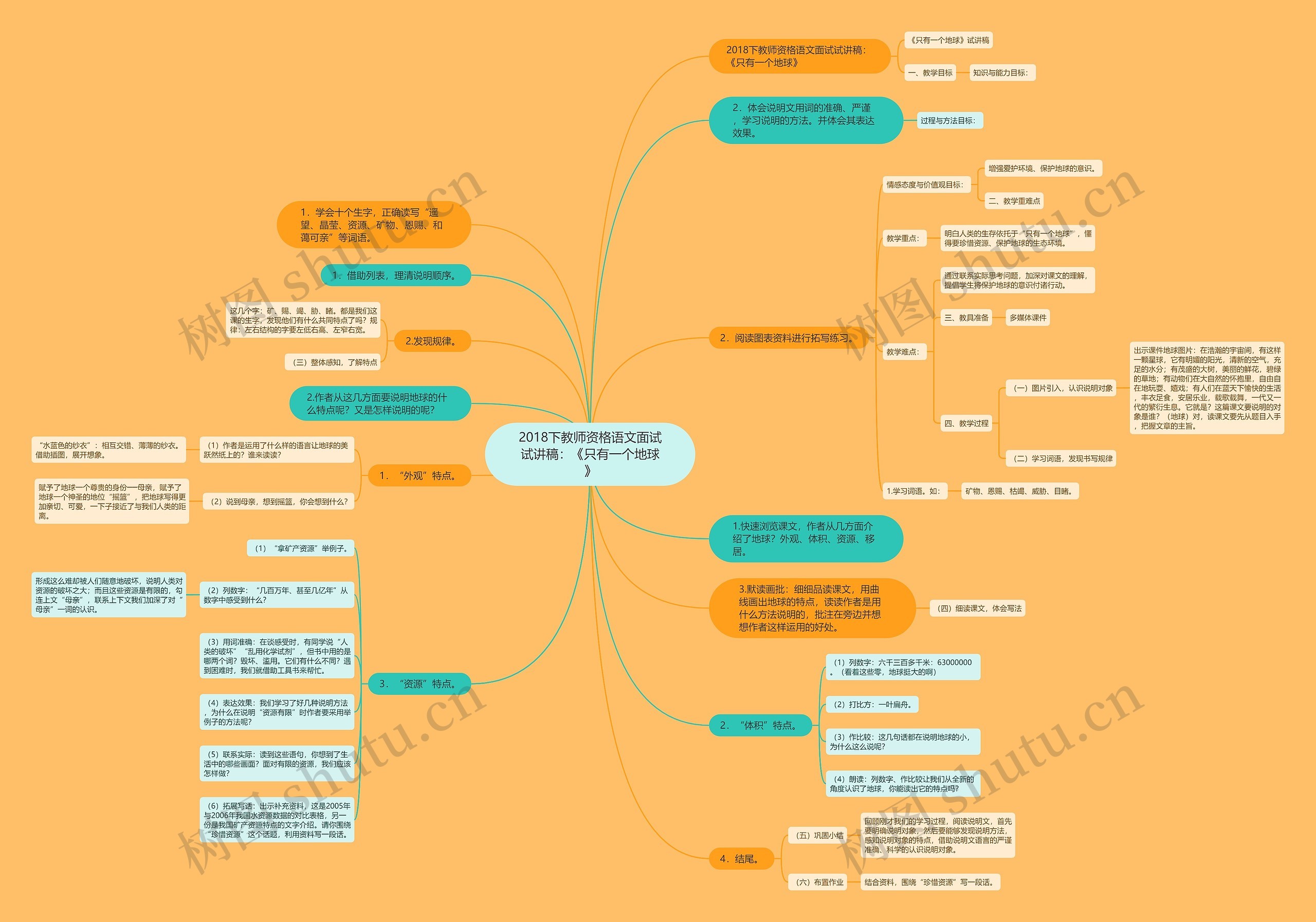2018下教师资格语文面试试讲稿：《只有一个地球》思维导图