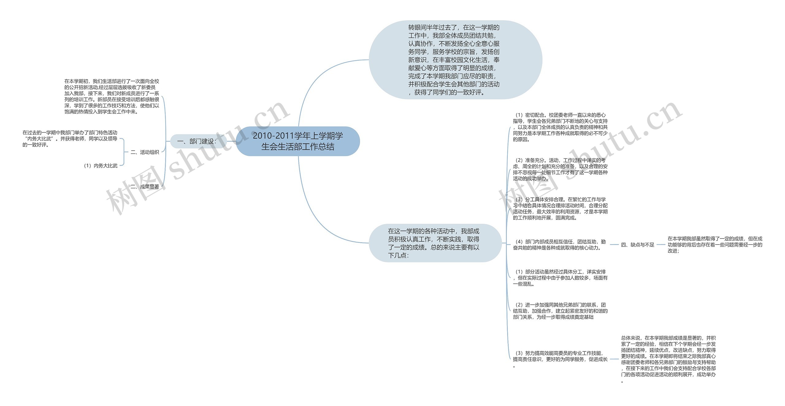 2010-2011学年上学期学生会生活部工作总结思维导图