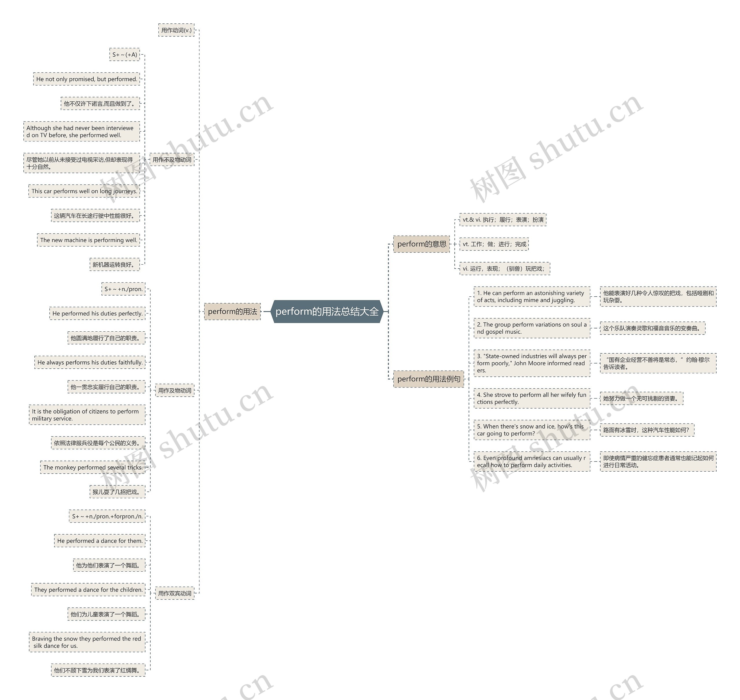 perform的用法总结大全思维导图