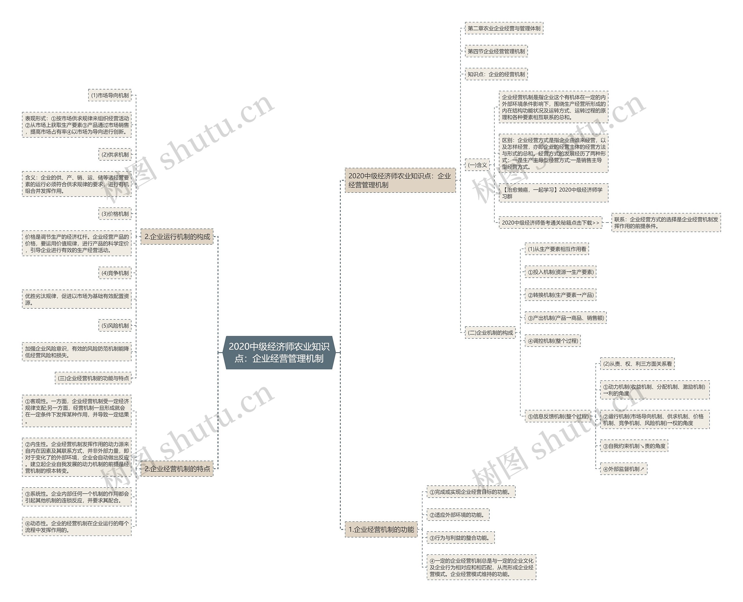2020中级经济师农业知识点：企业经营管理机制思维导图