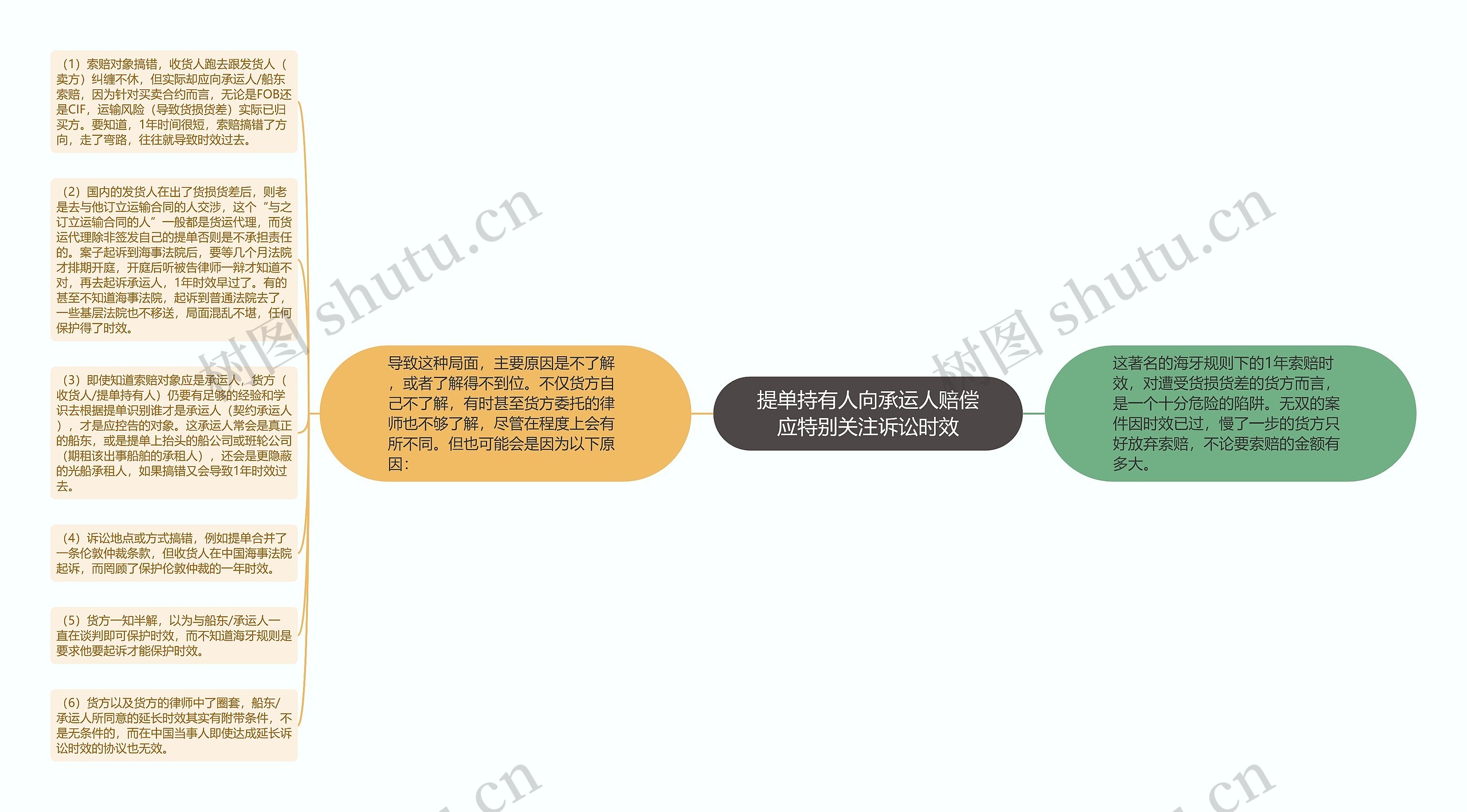 提单持有人向承运人赔偿应特别关注诉讼时效思维导图