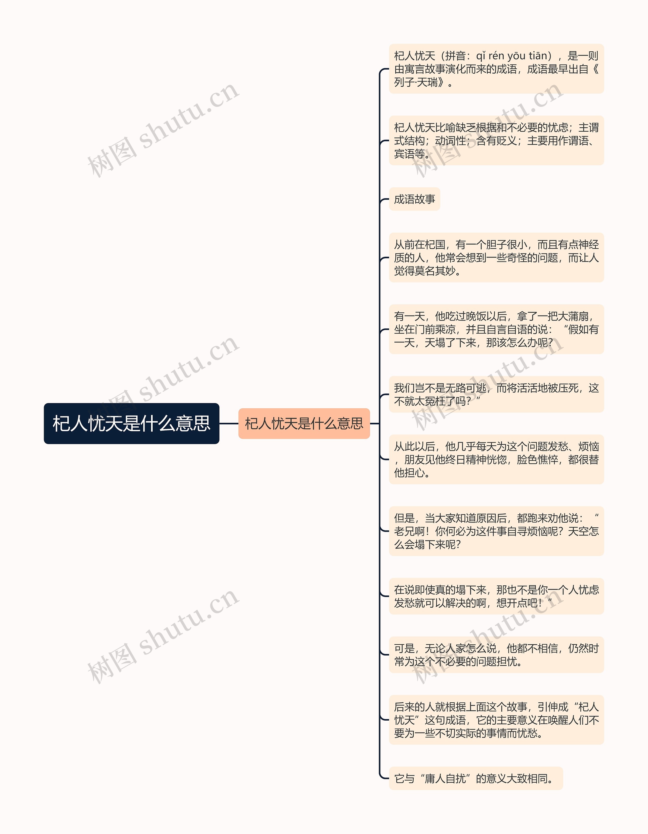 杞人忧天是什么意思思维导图