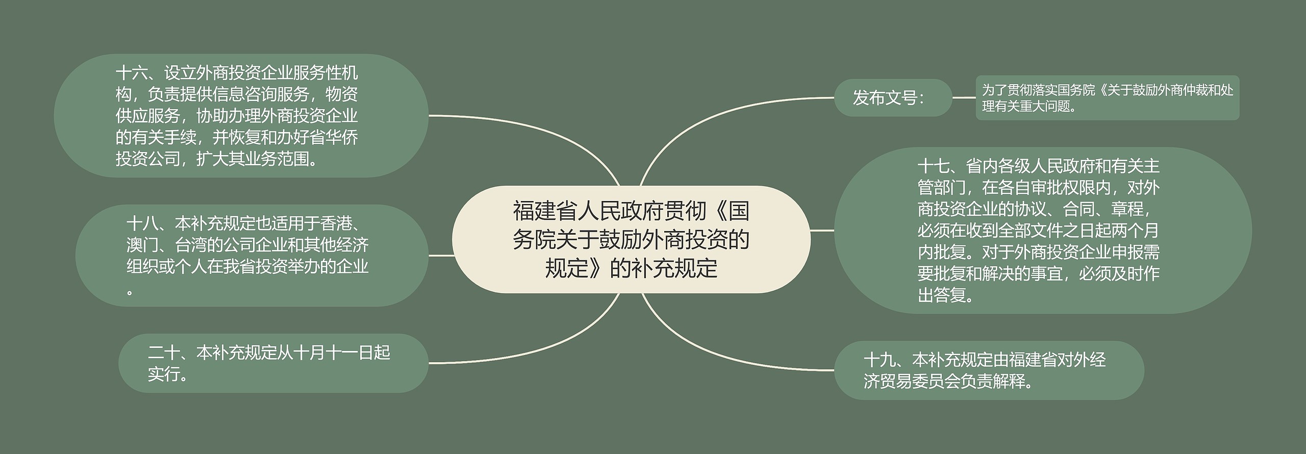 福建省人民政府贯彻《国务院关于鼓励外商投资的规定》的补充规定