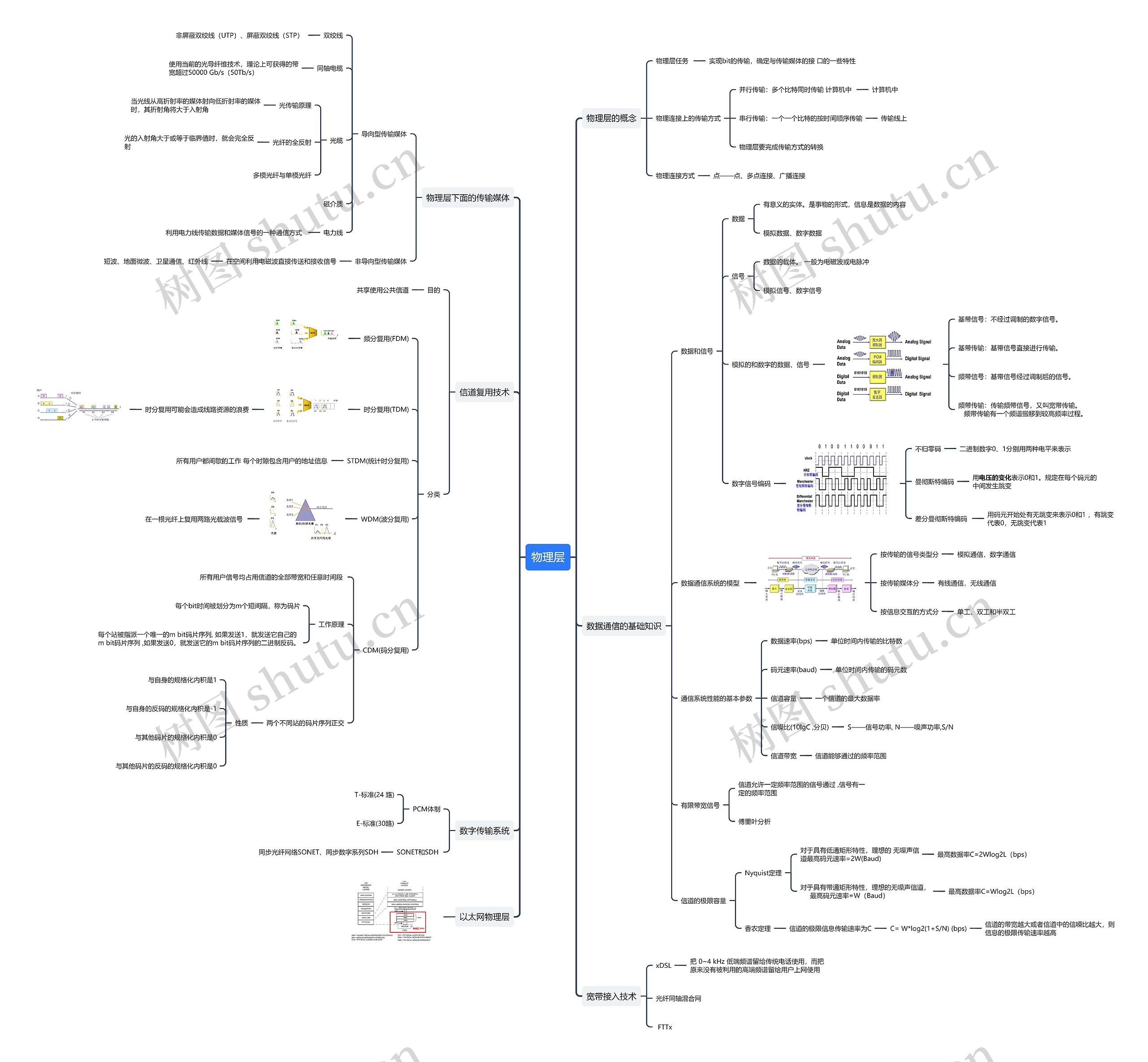 物理层思维导图