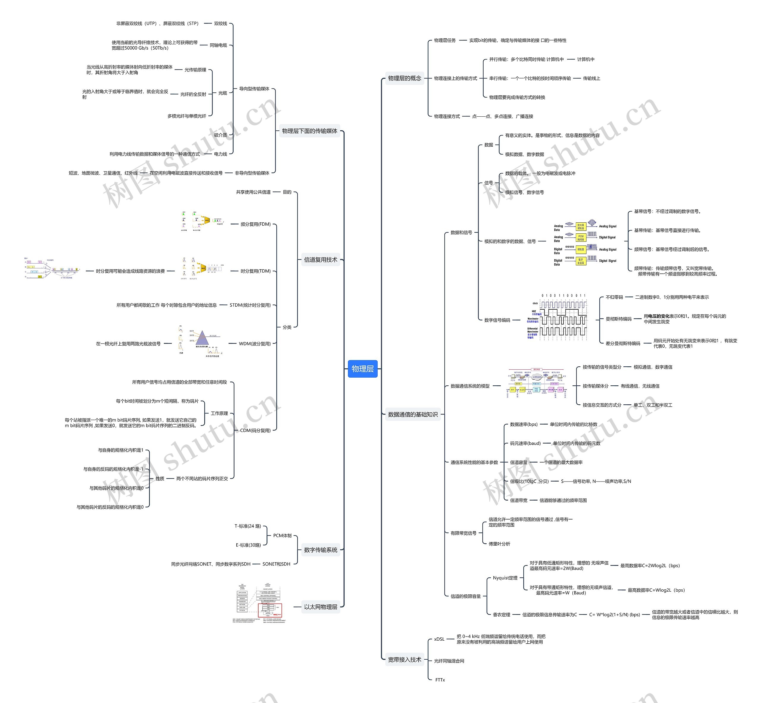 物理层思维导图高清图 物理层思维导图