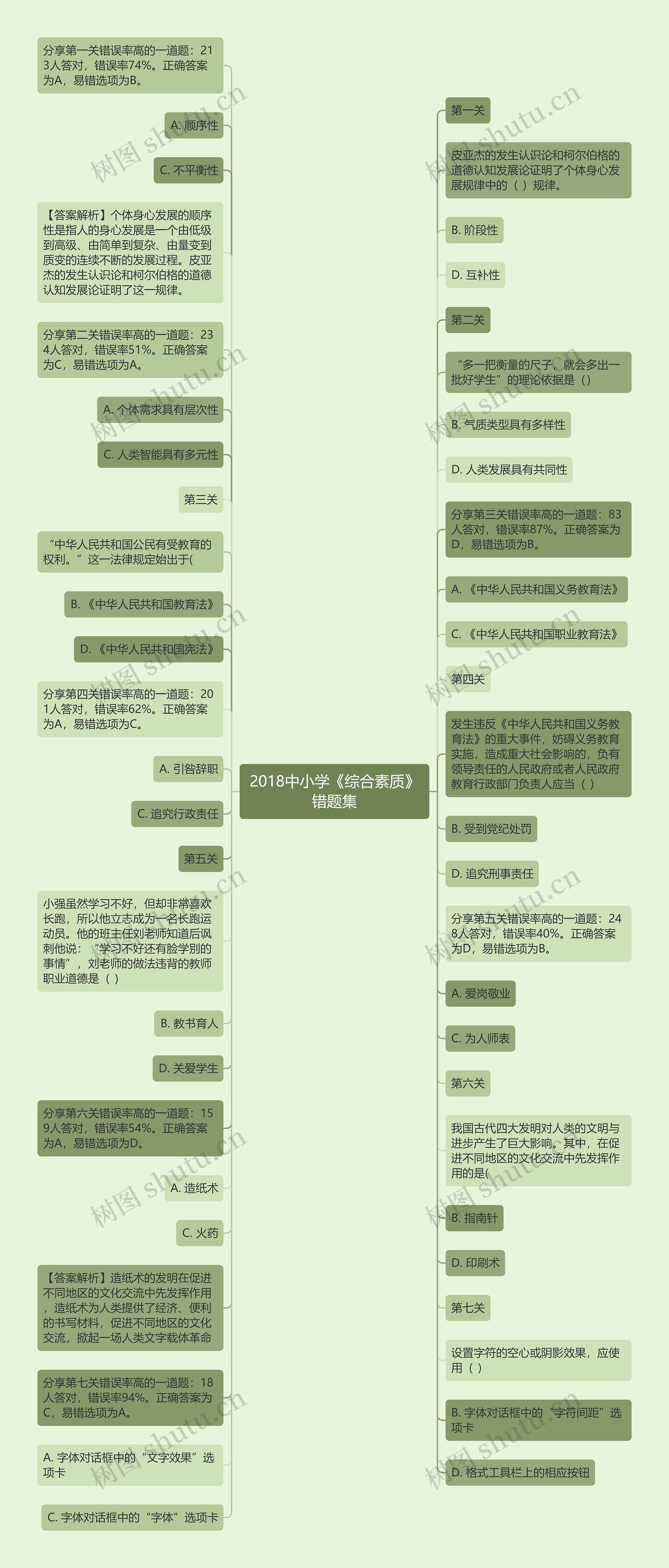 2018中小学《综合素质》错题集思维导图