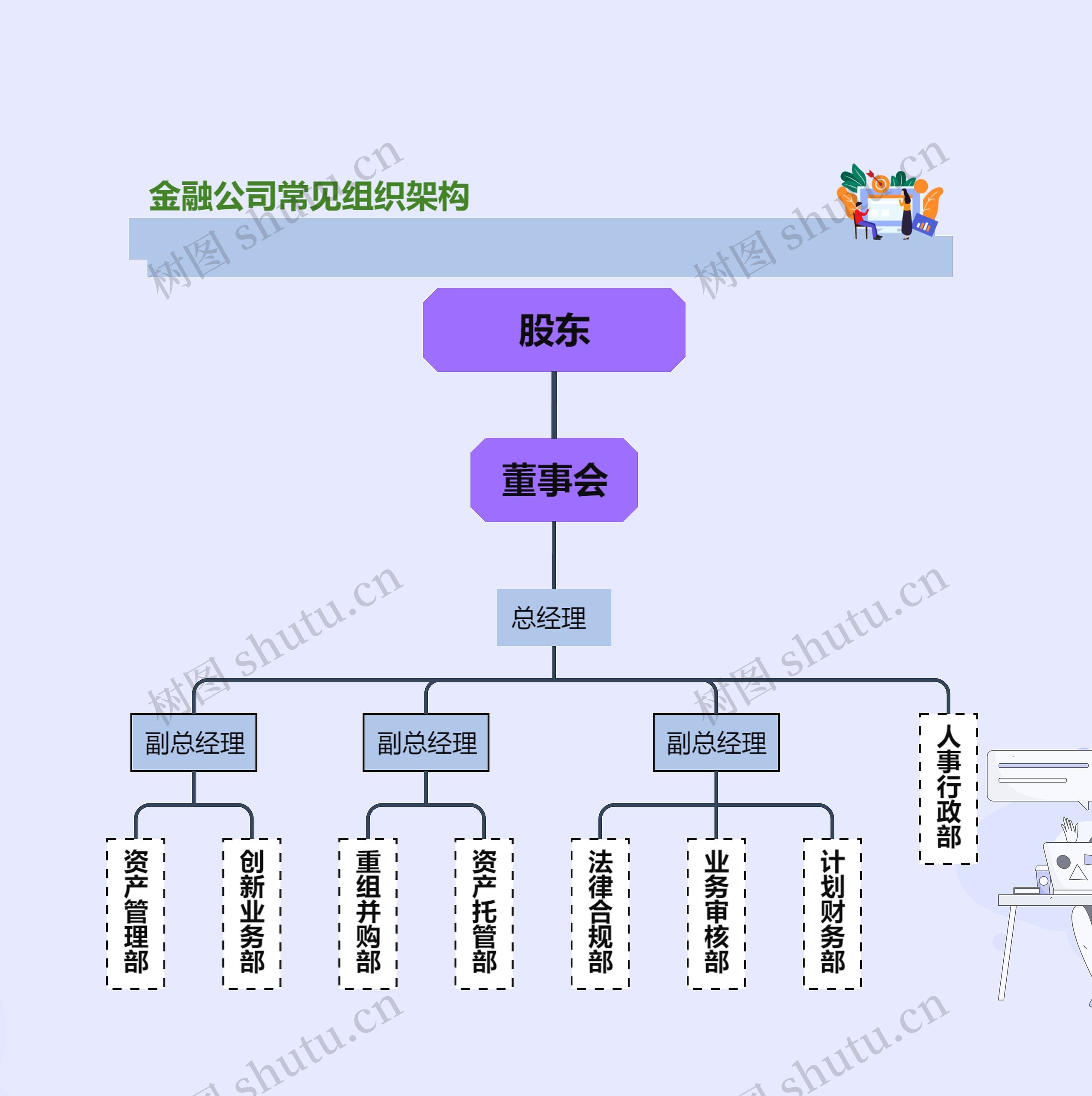 金融公司常见组织架构