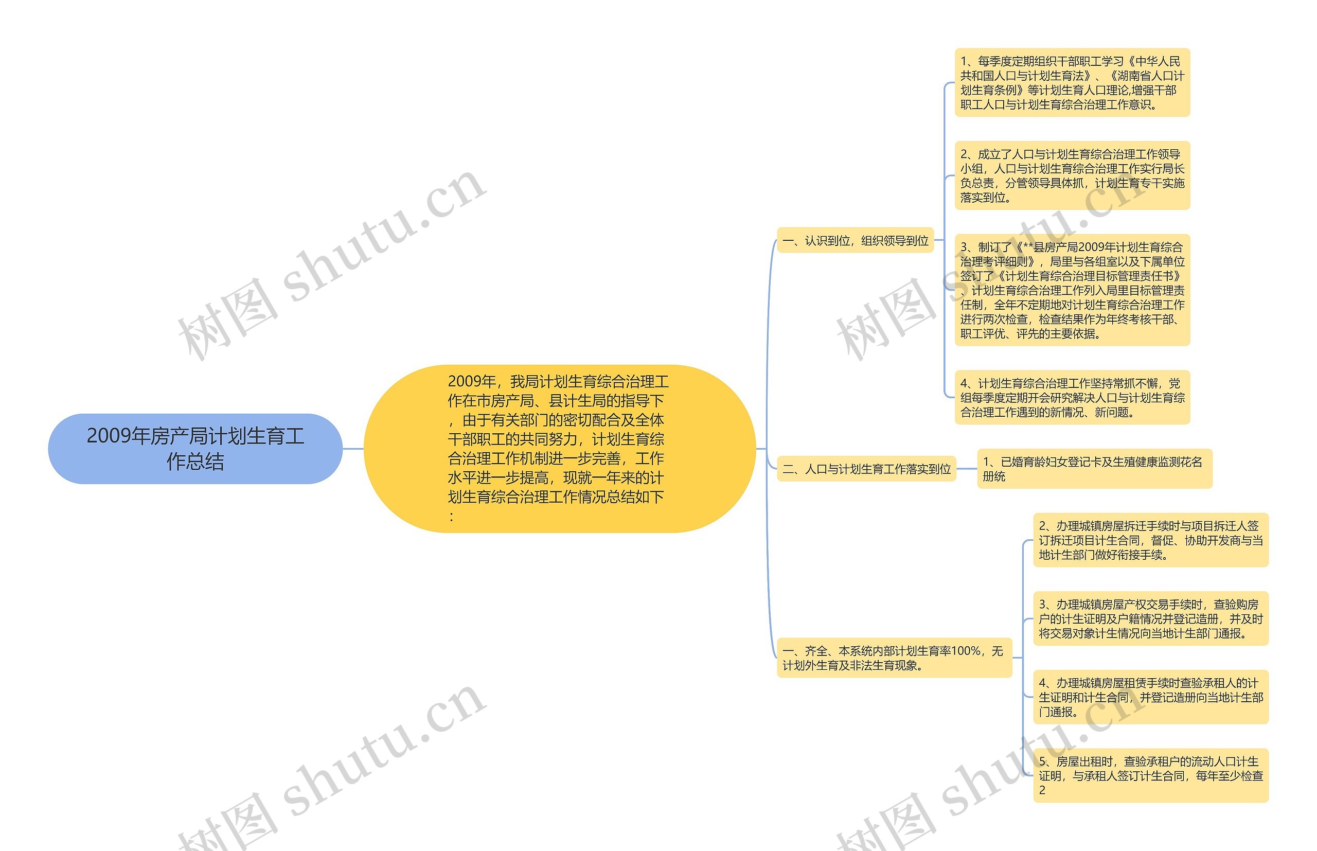 2009年房产局计划生育工作总结