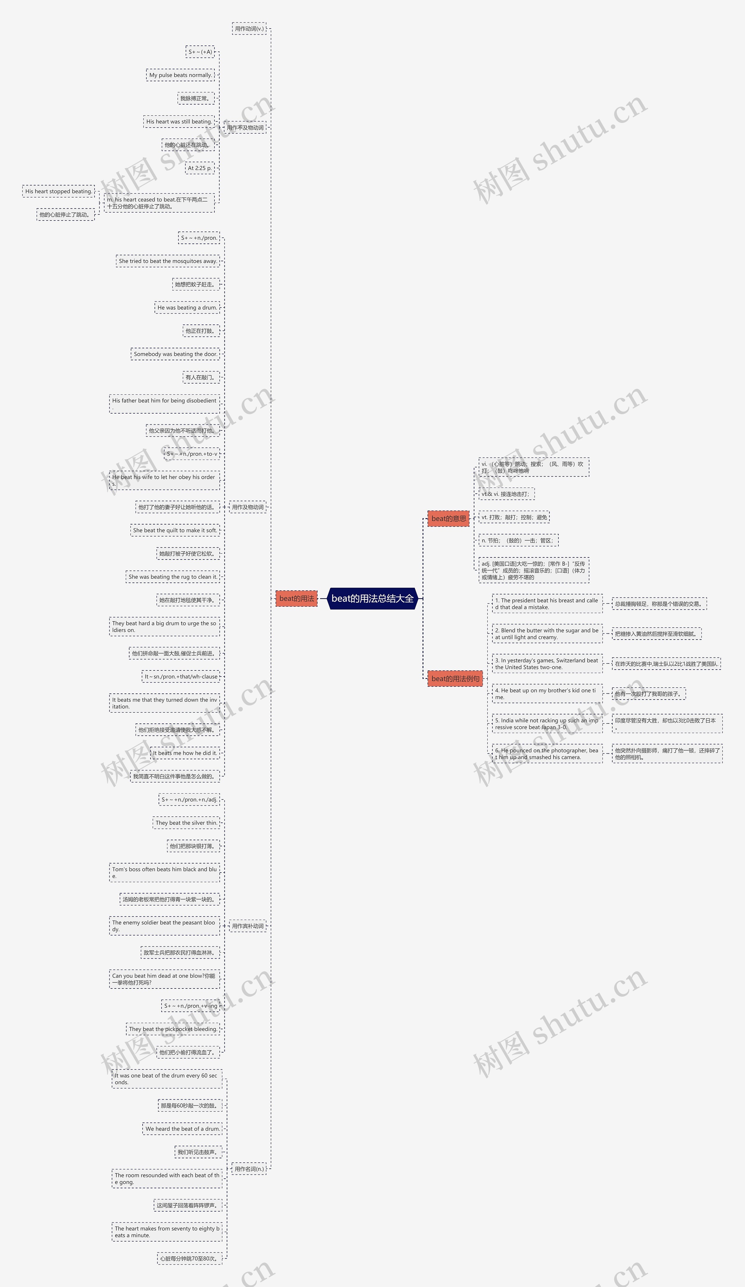beat的用法总结大全思维导图