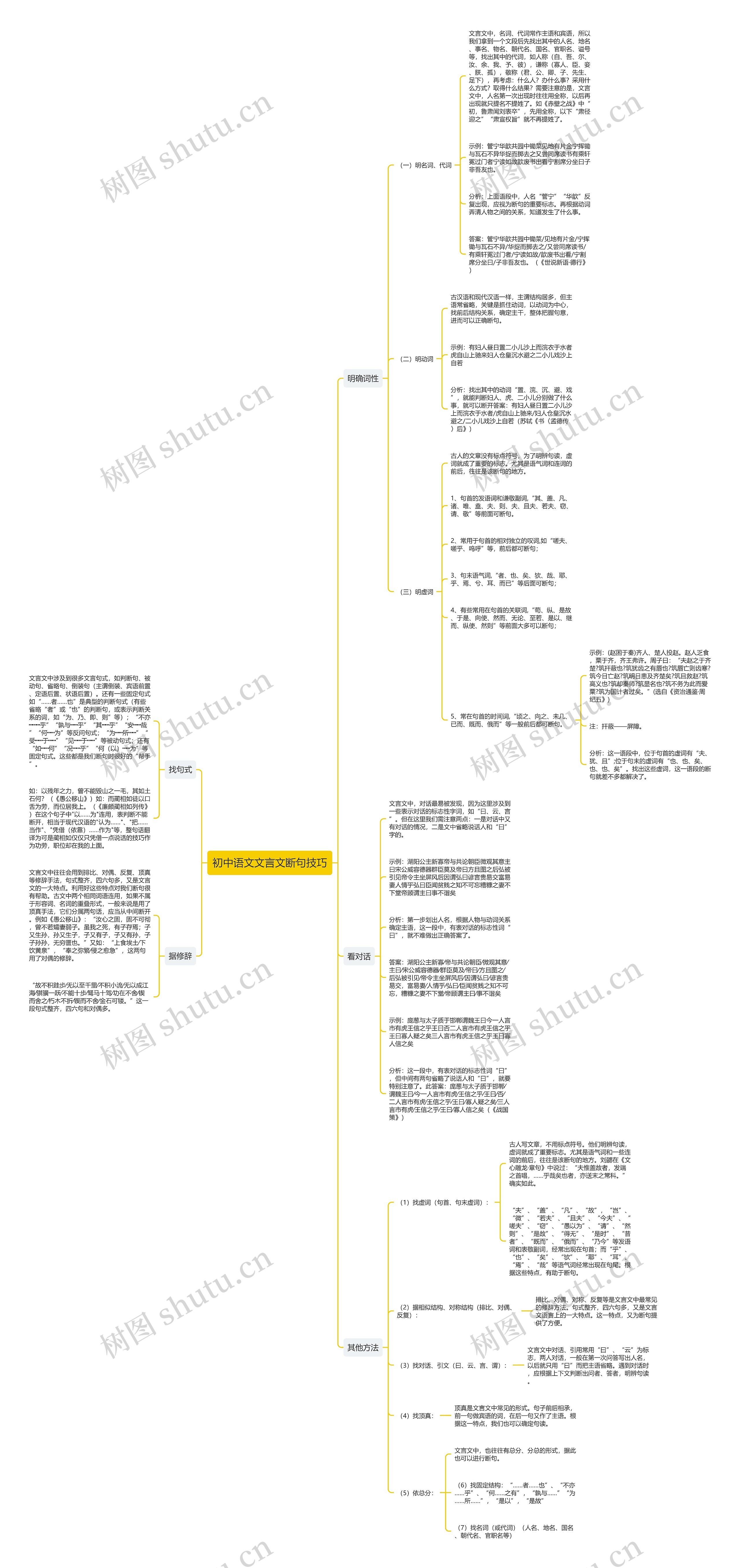 初中语文文言文断句技巧思维导图