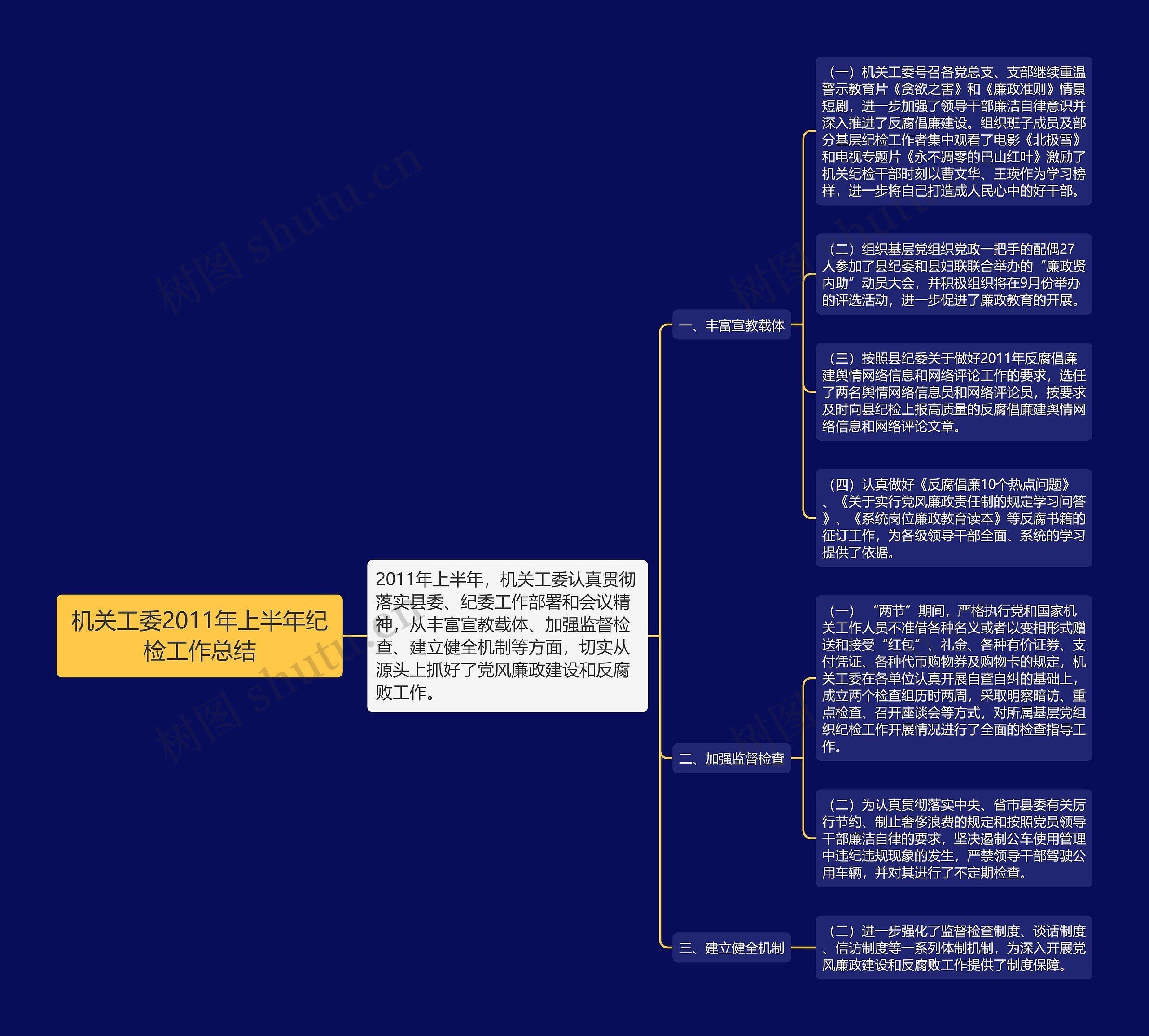 机关工委2011年上半年纪检工作总结思维导图