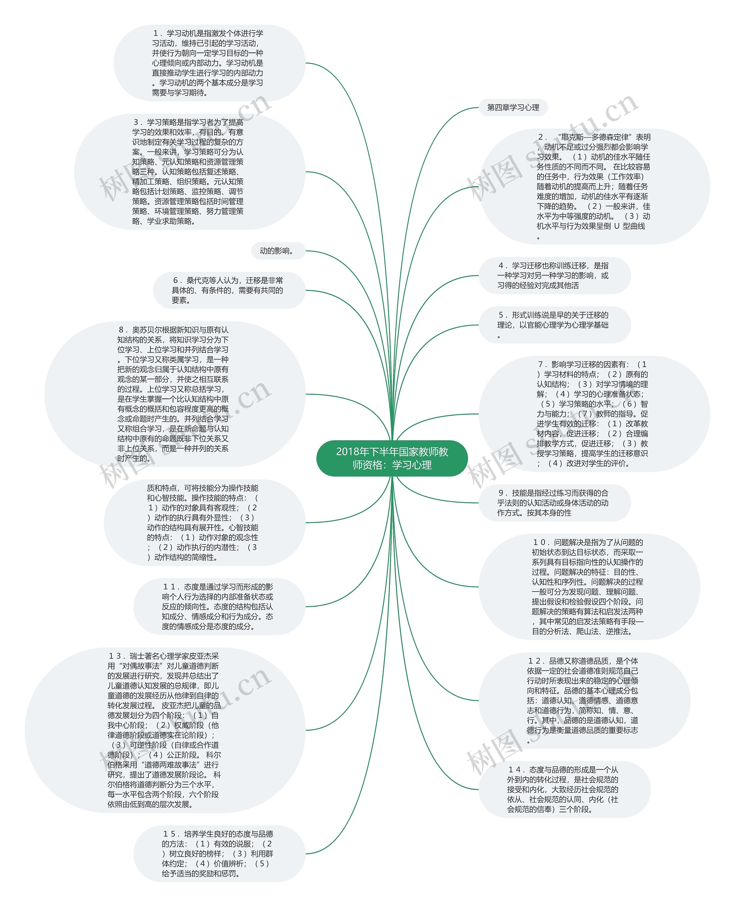 2018年下半年国家教师教师资格：学习心理思维导图