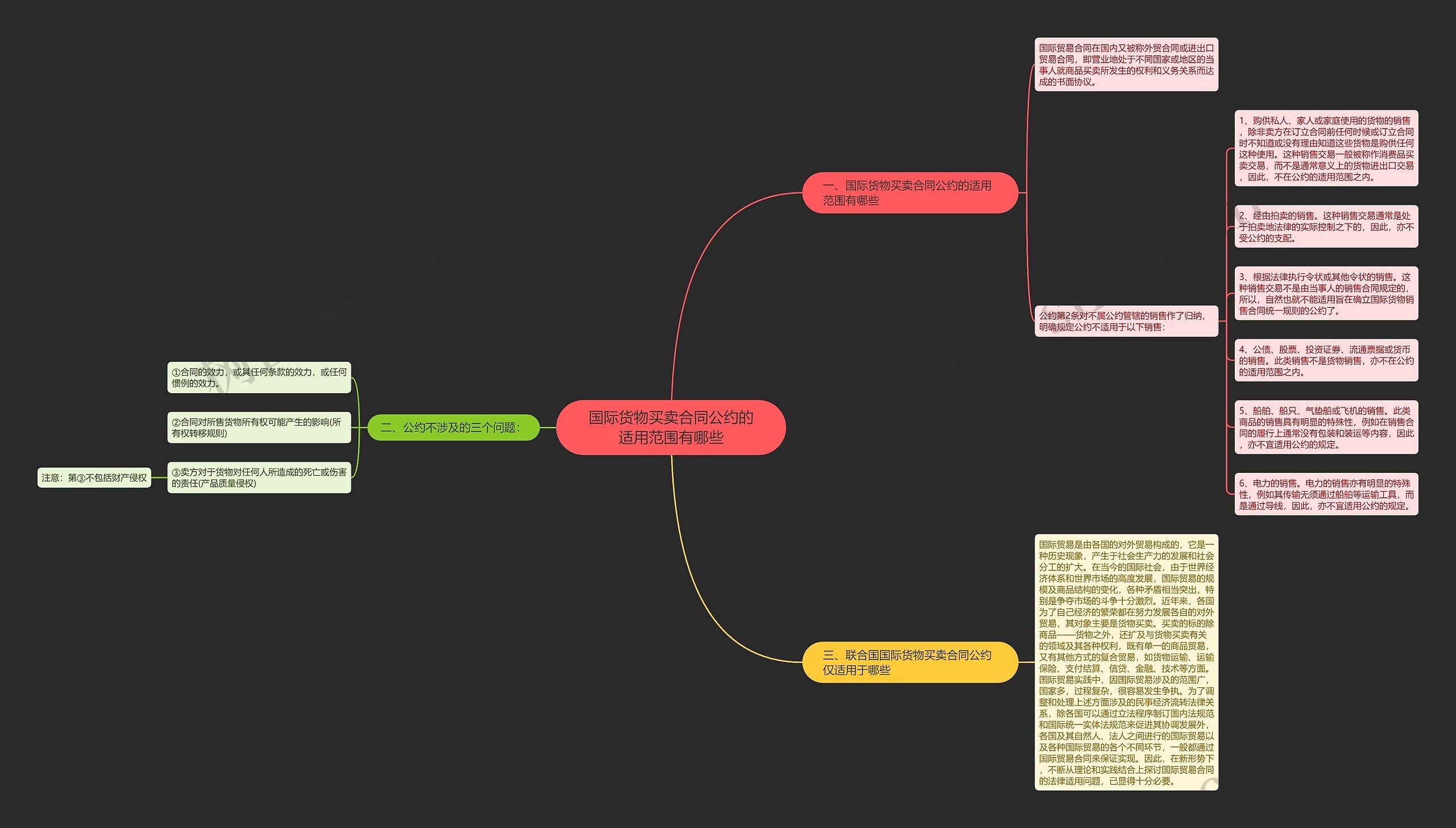 国际货物买卖合同公约的适用范围有哪些思维导图