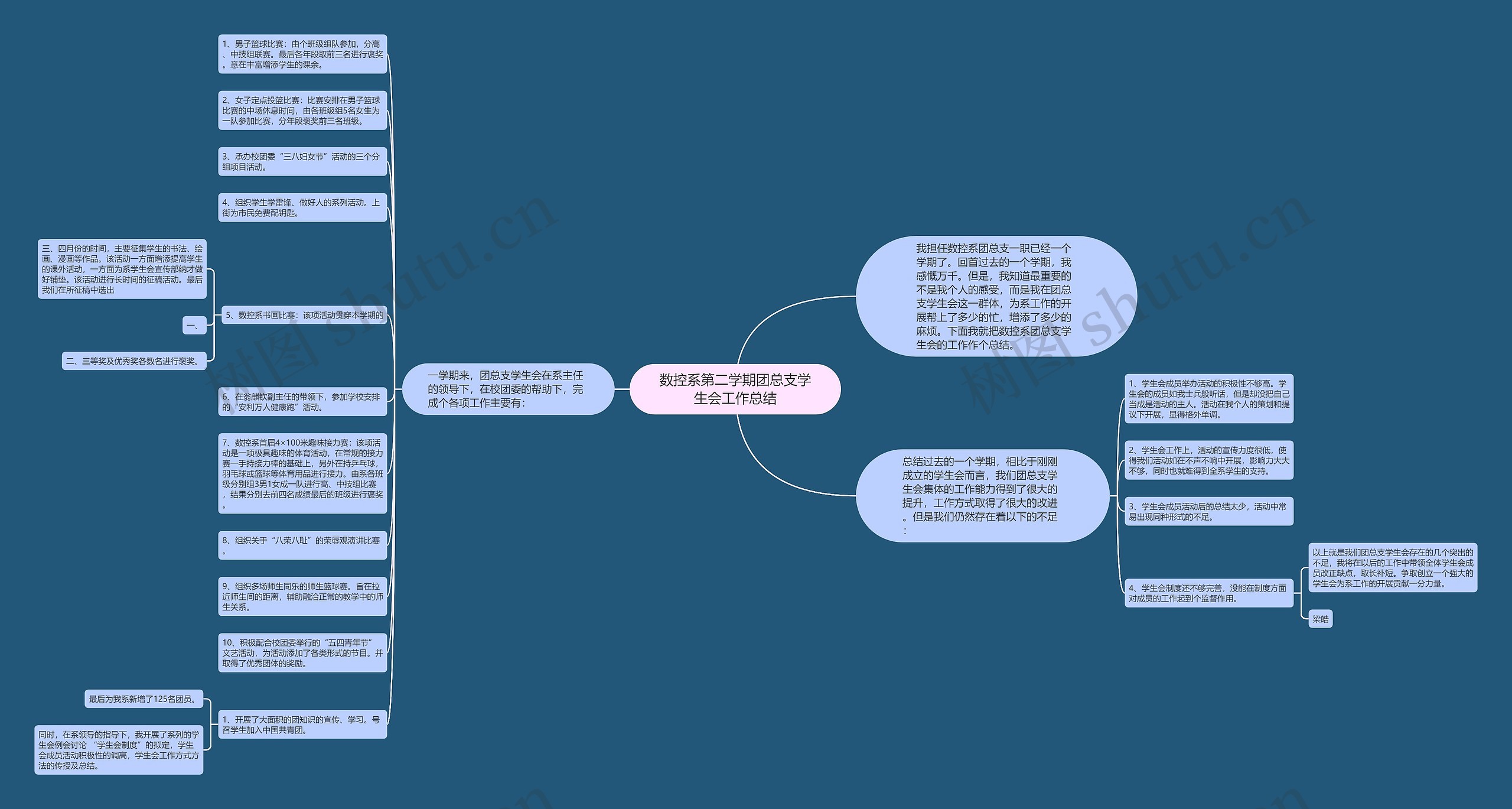 数控系第二学期团总支学生会工作总结思维导图