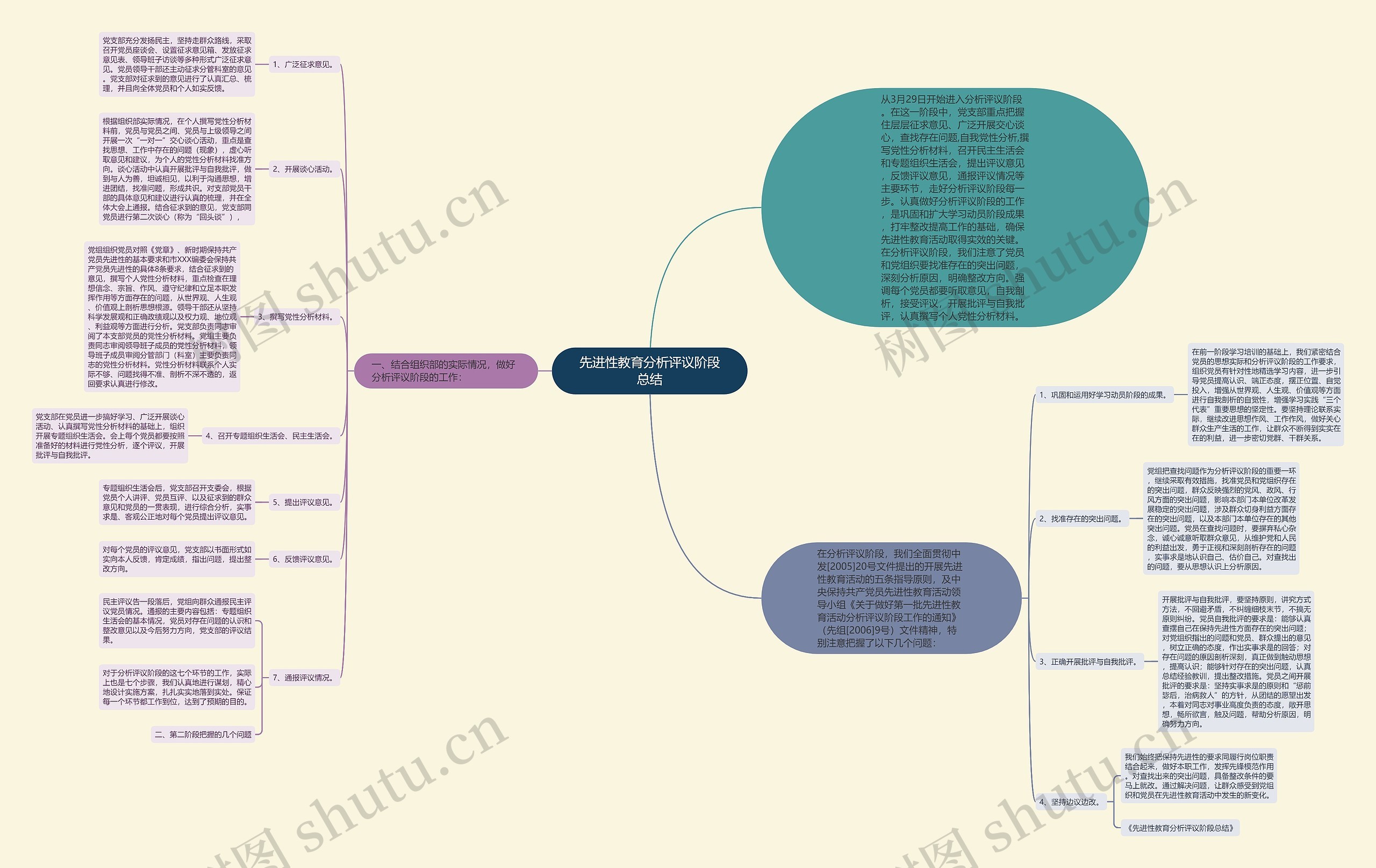 先进性教育分析评议阶段总结思维导图