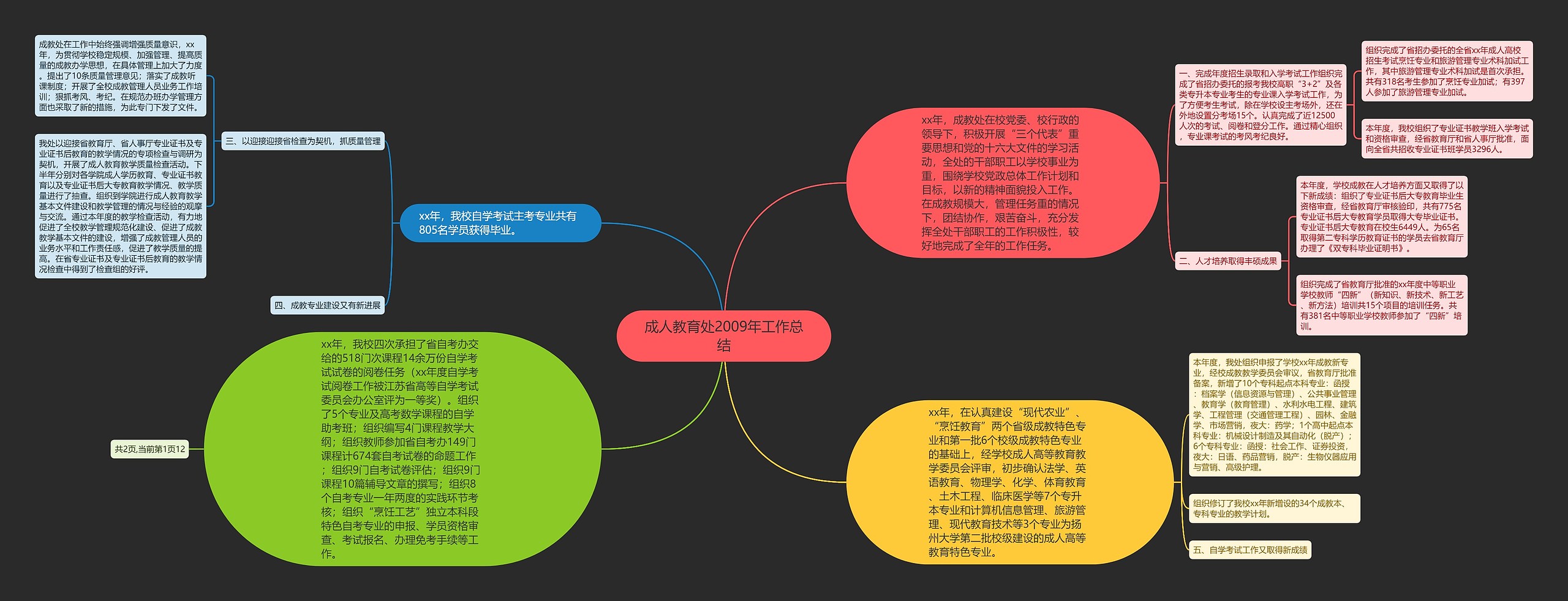 成人教育处2009年工作总结思维导图