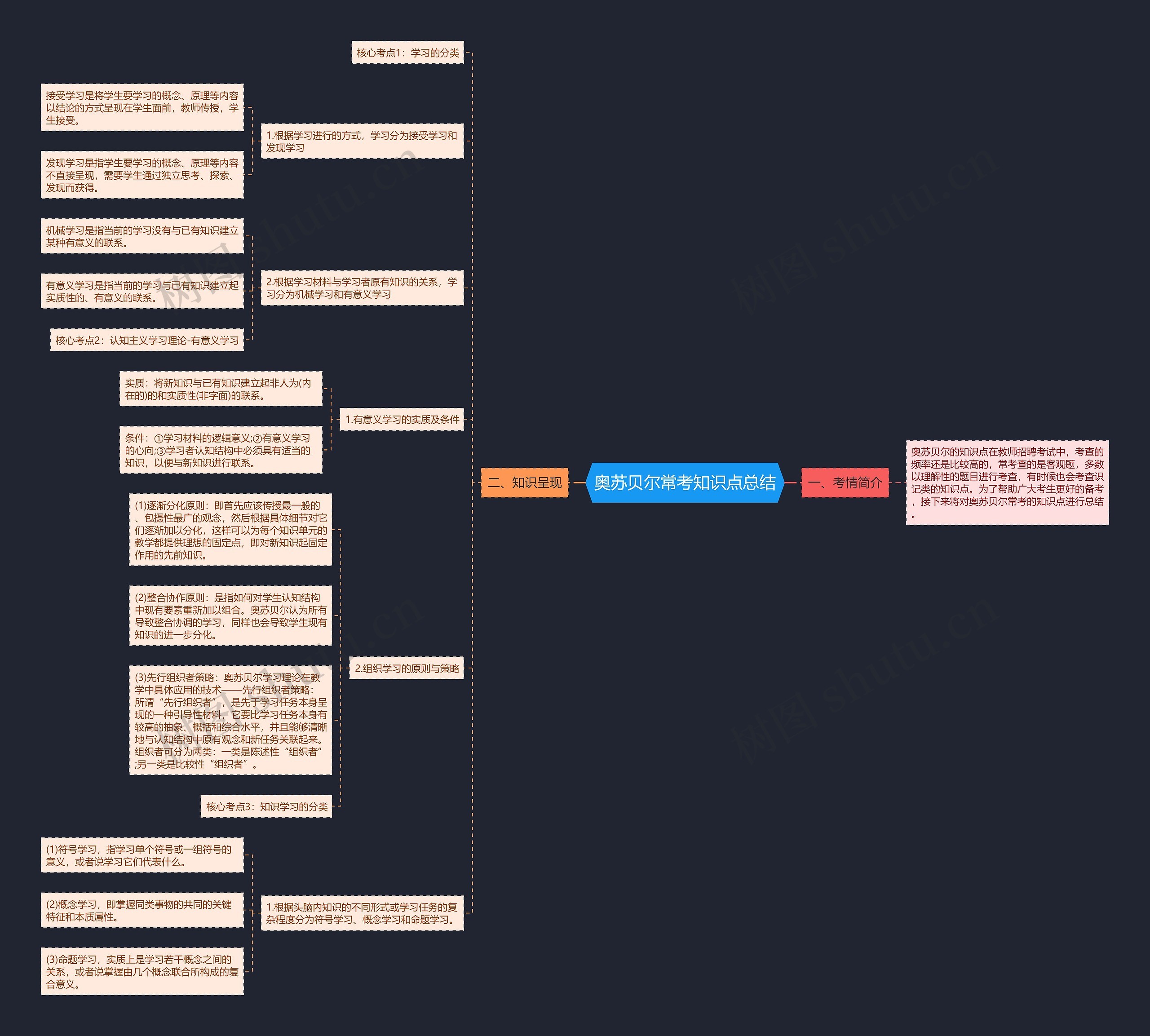 奥苏贝尔常考知识点总结思维导图