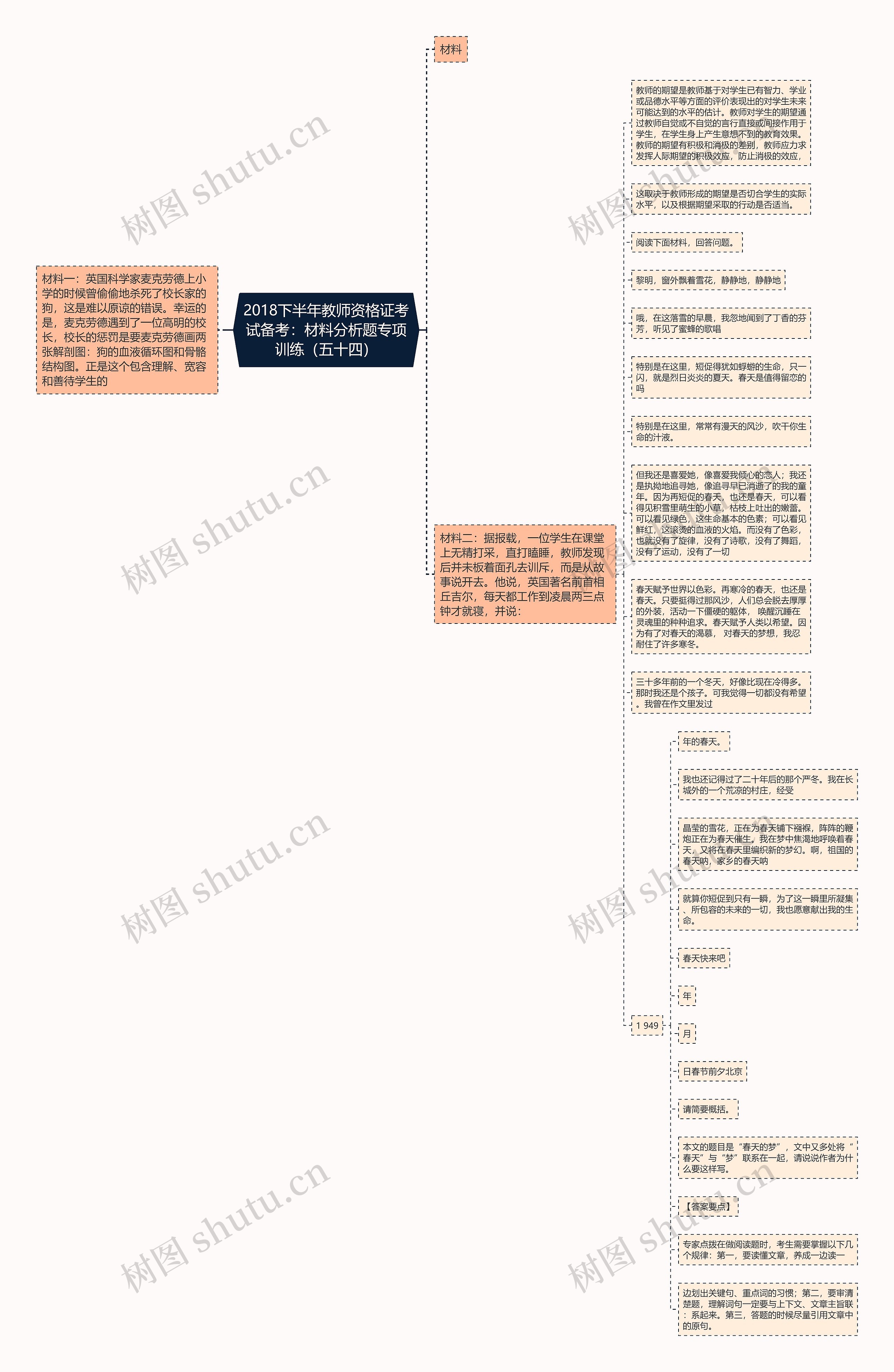 2018下半年教师资格证考试备考：材料分析题专项训练（五十四）思维导图