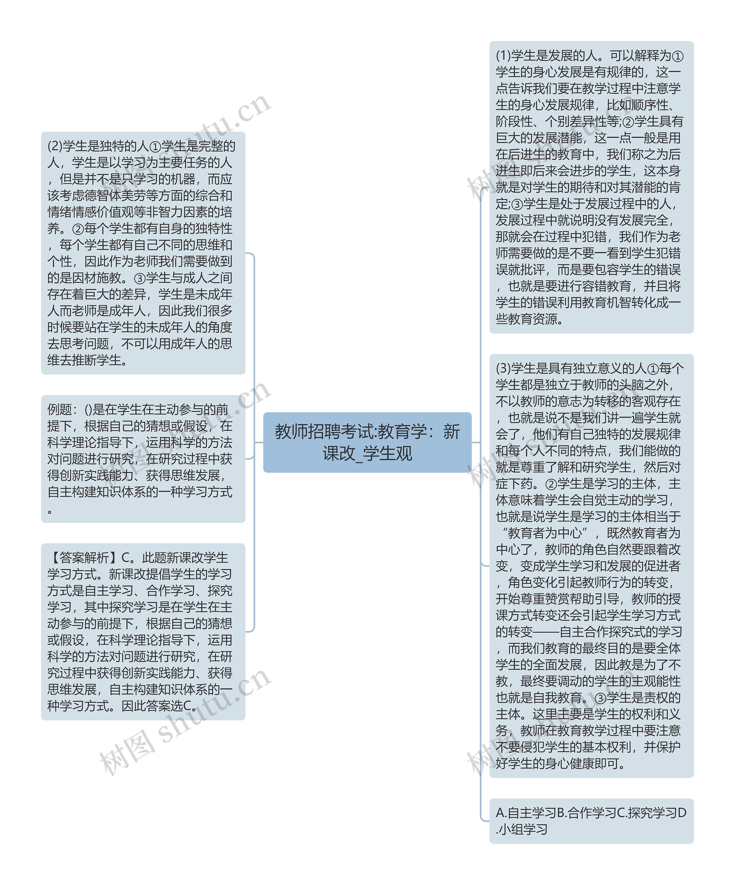 教师招聘考试:教育学：新课改_学生观思维导图