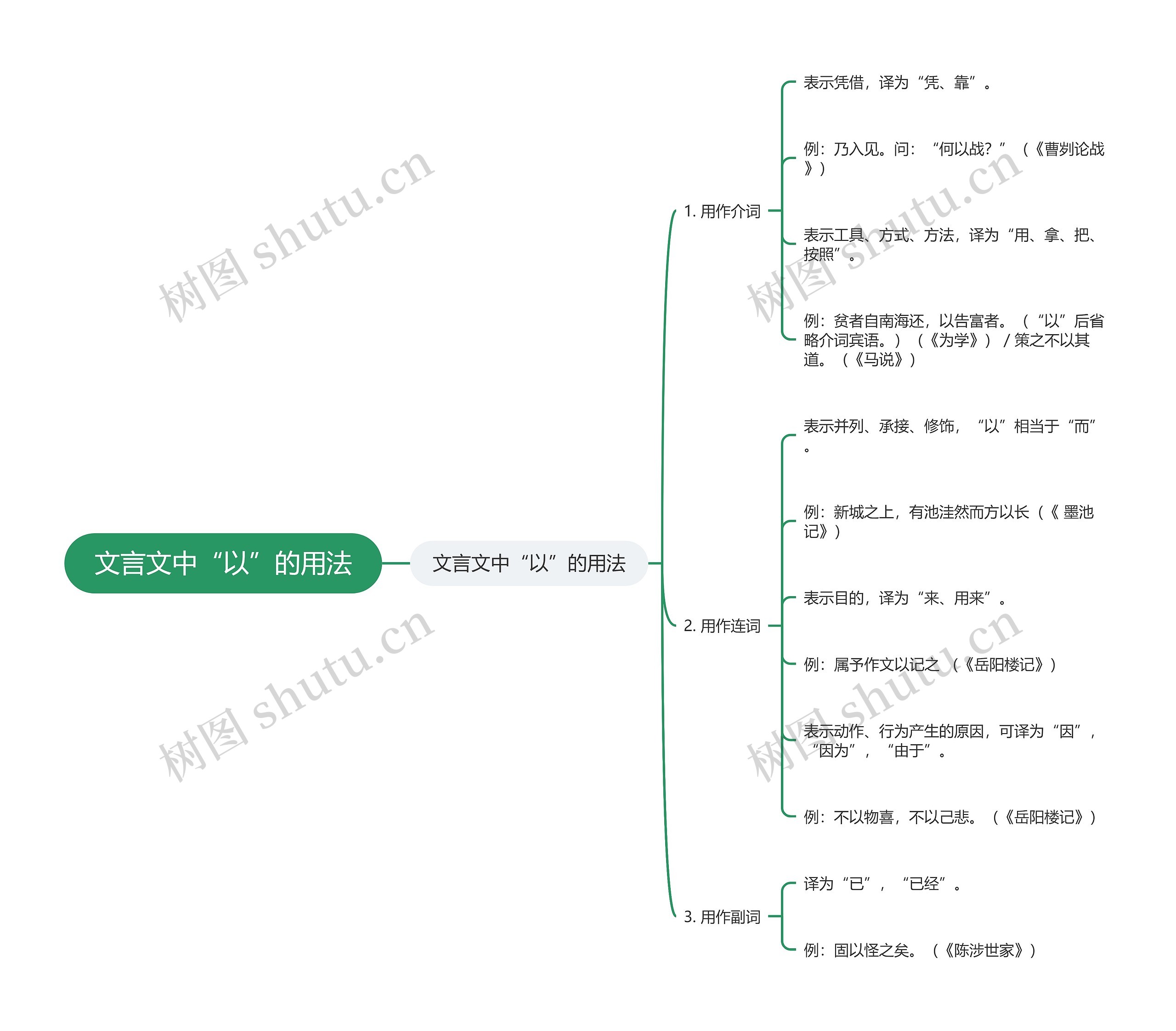 文言文中“以”的用法思维导图