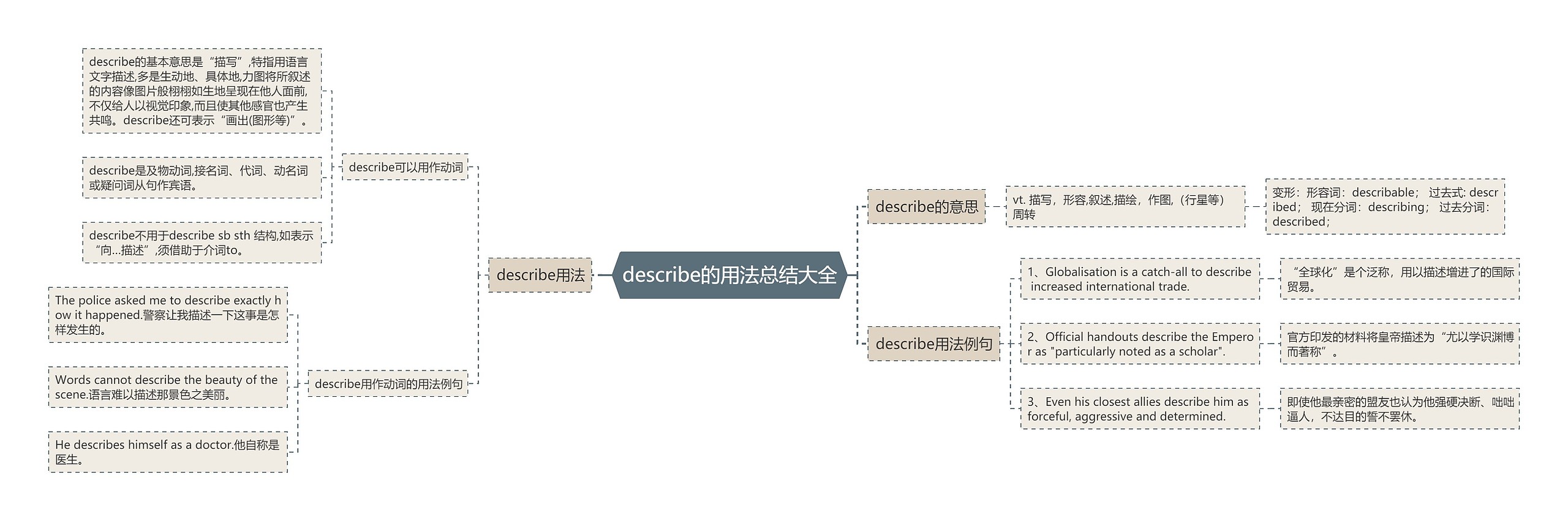 describe的用法总结大全