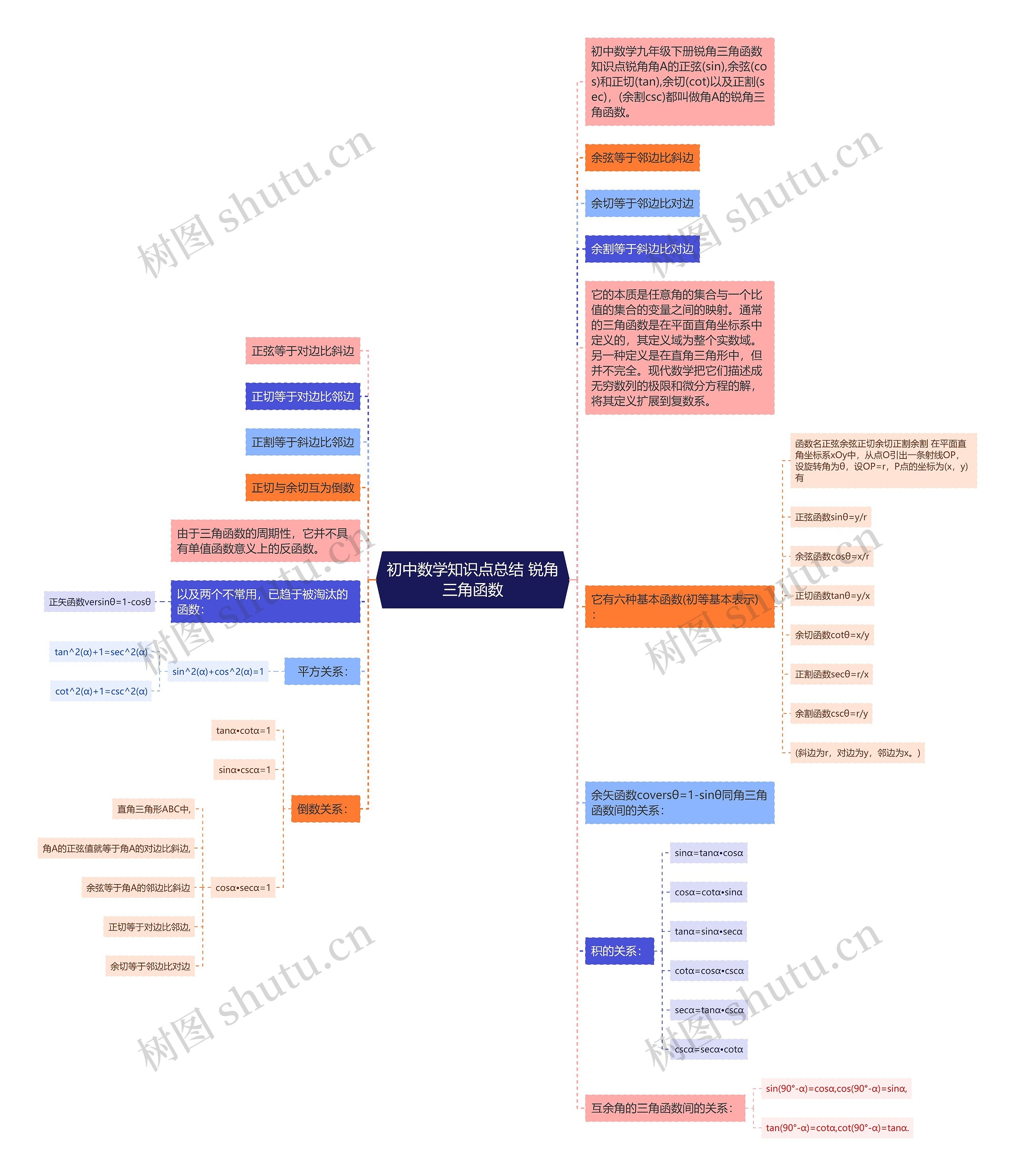 初中数学知识点总结 锐角三角函数思维导图