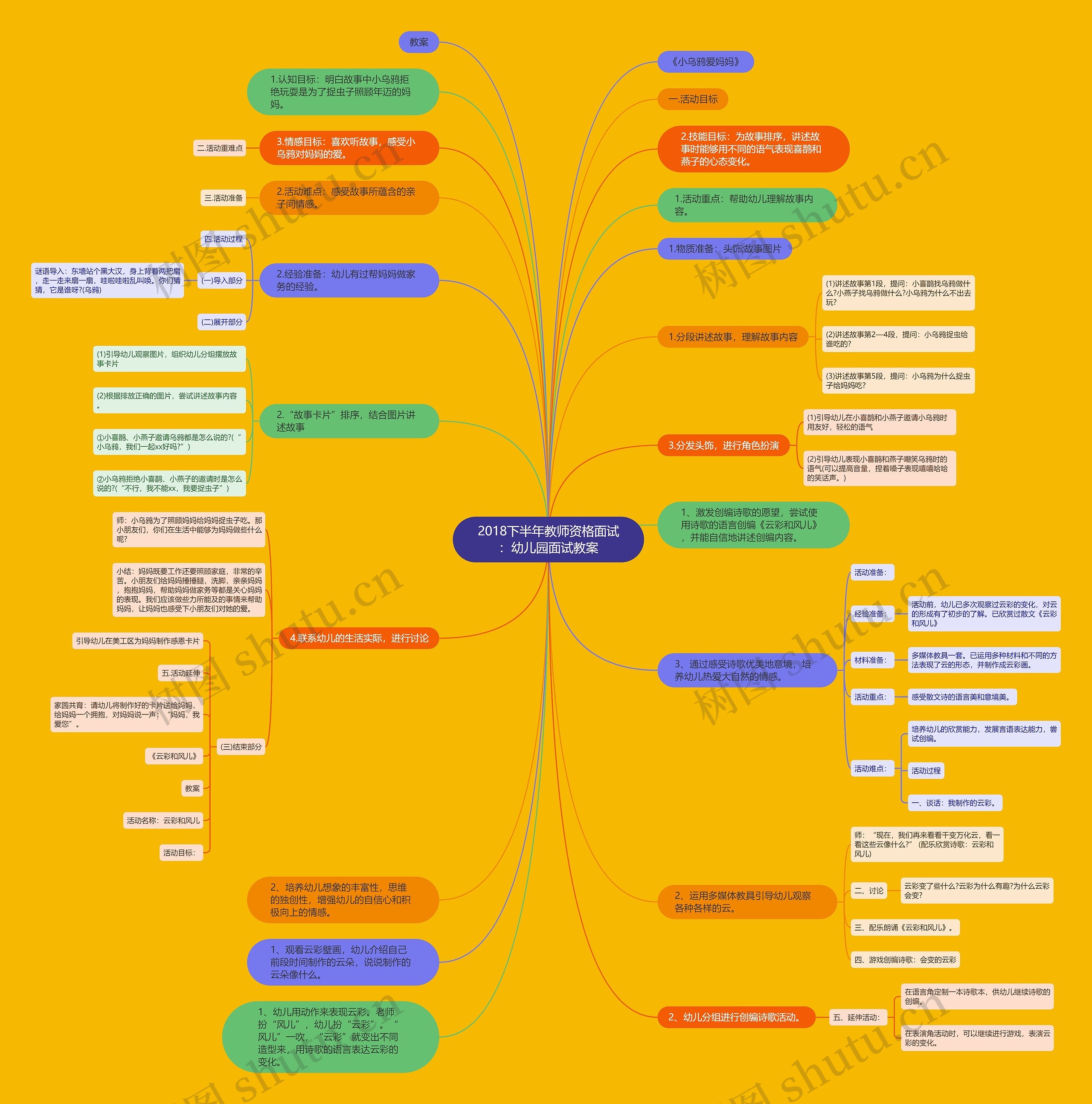 2018下半年教师资格面试:幼儿园面试教案思维导图高清图 2018下半年教师资格面试:幼儿园面试教案思维导图