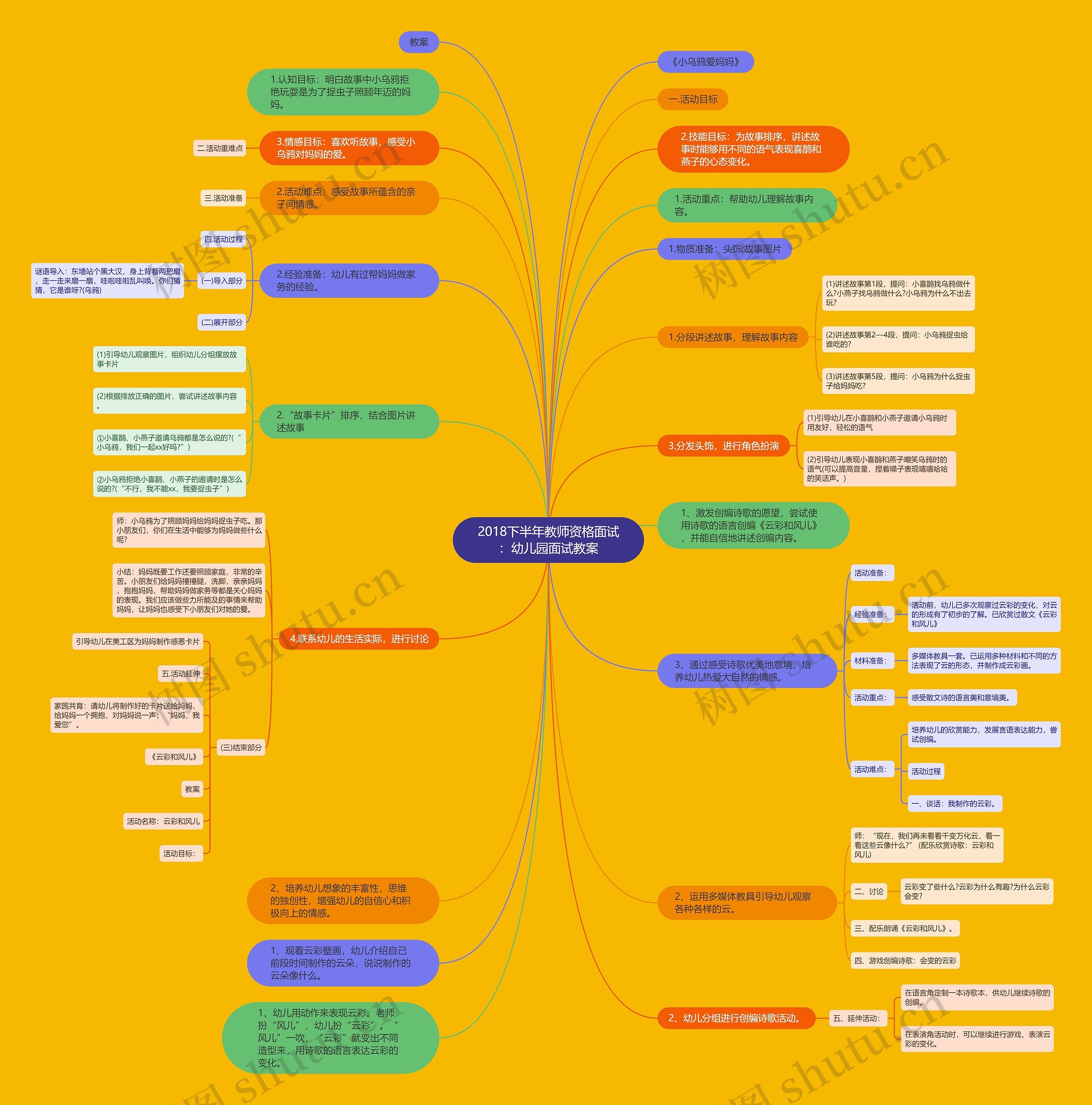 2018下半年教师资格面试：幼儿园面试教案思维导图