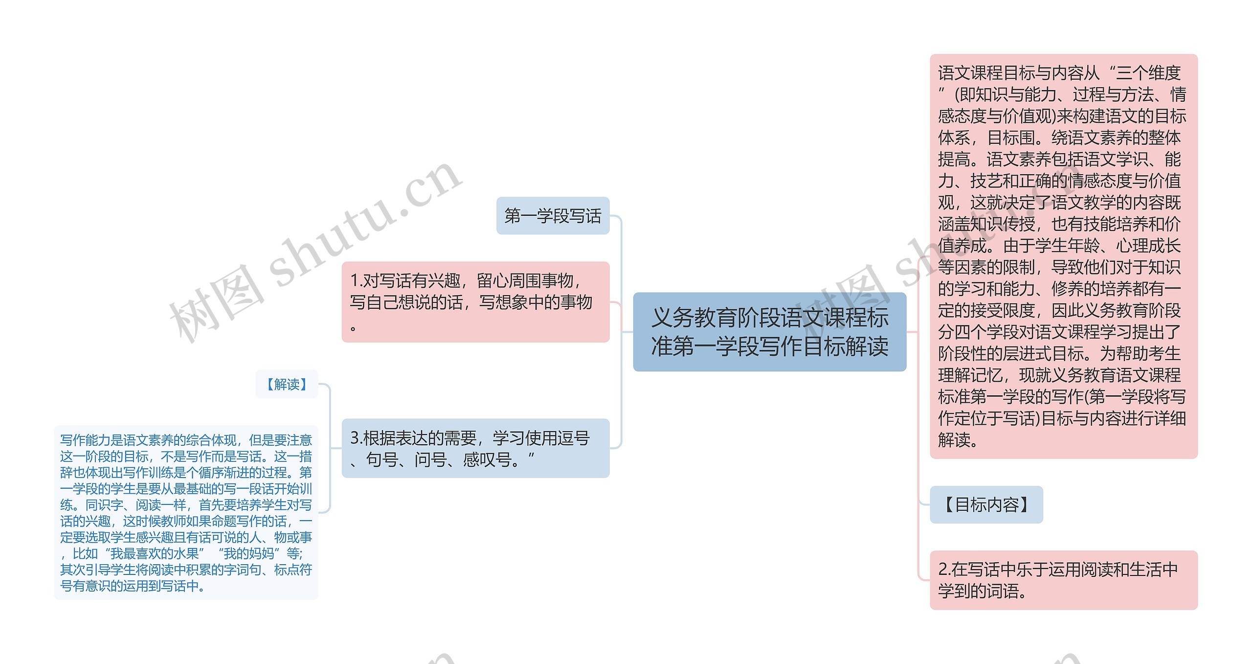 义务教育阶段语文课程标准第一学段写作目标解读