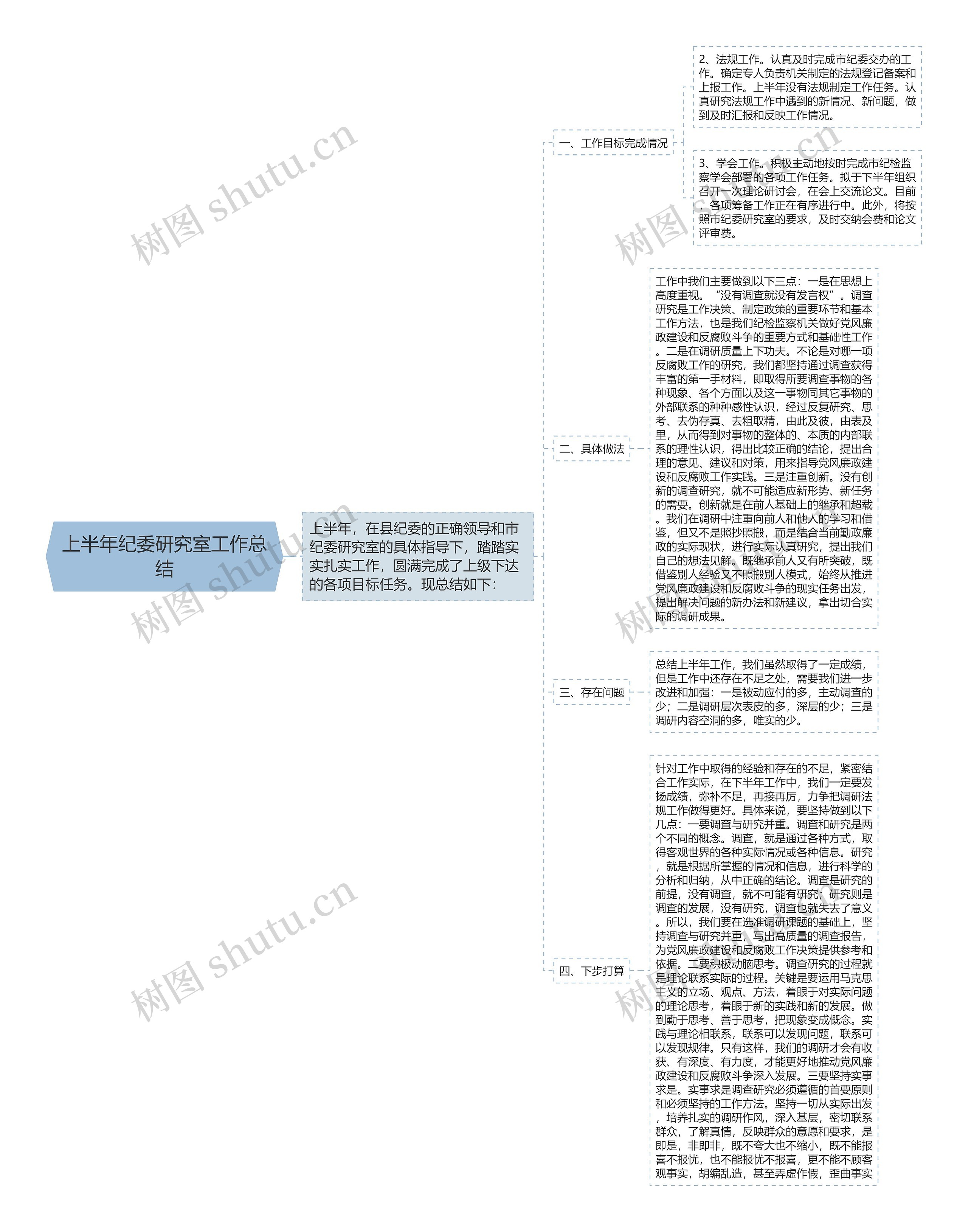 上半年纪委研究室工作总结思维导图