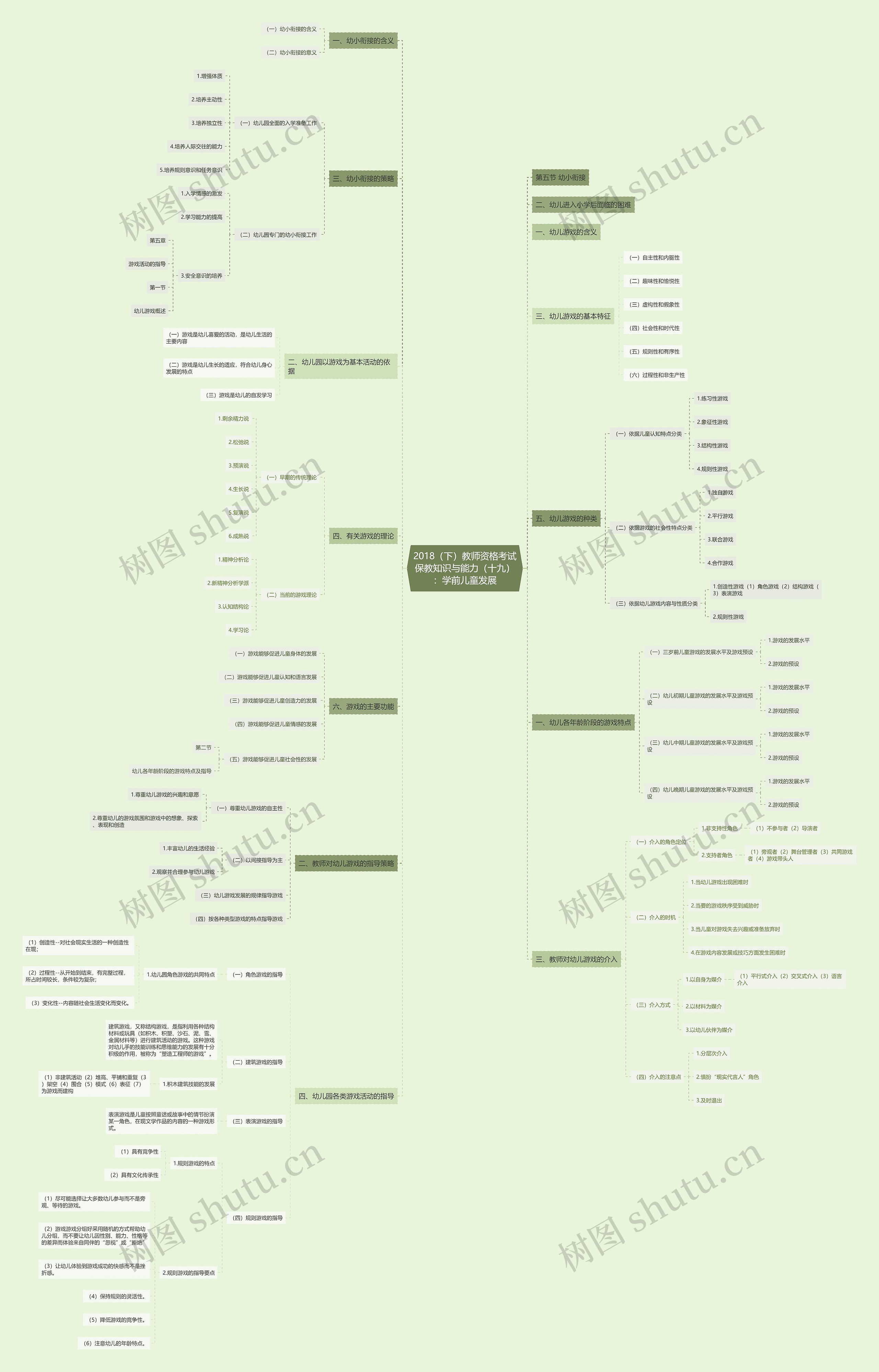 2018（下）教师资格考试保教知识与能力（十九）：学前儿童发展思维导图