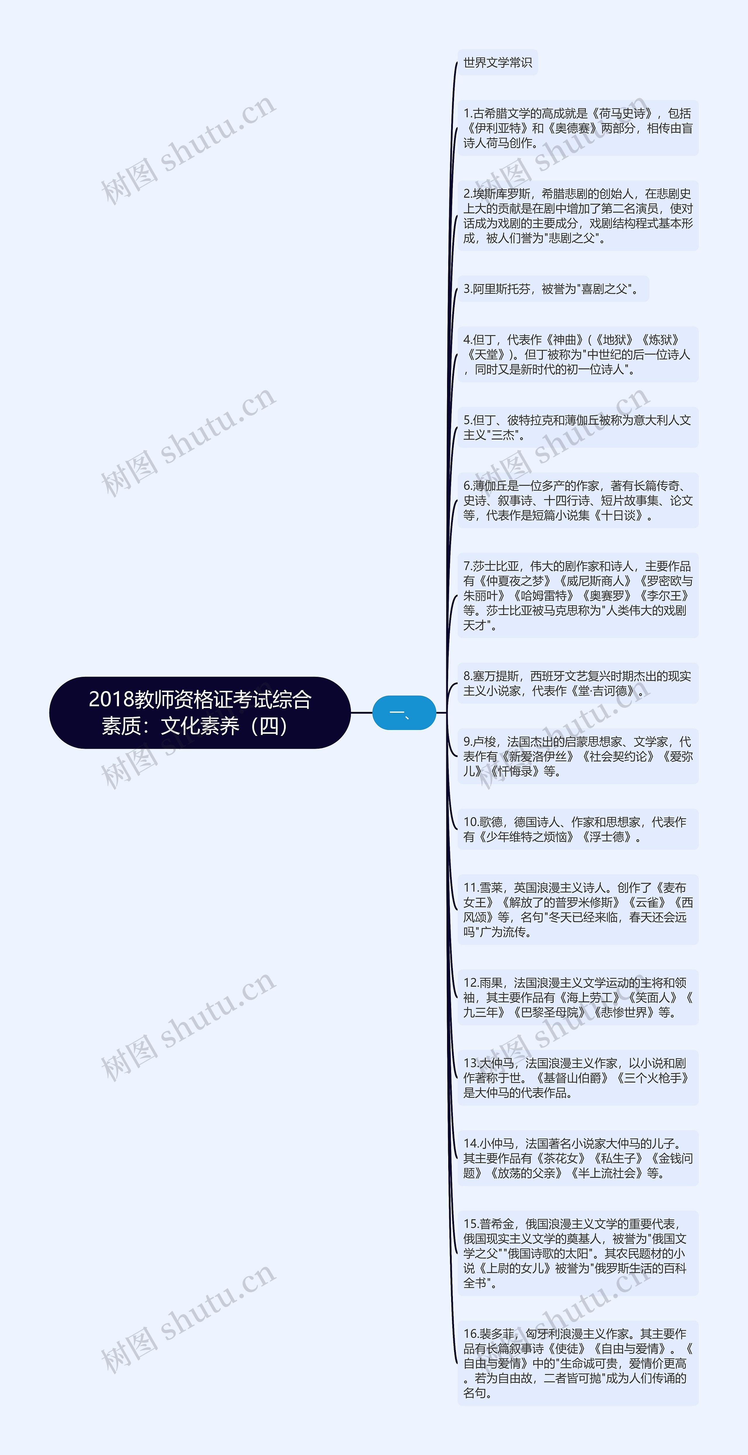 2018教师资格证考试综合素质：文化素养（四）思维导图