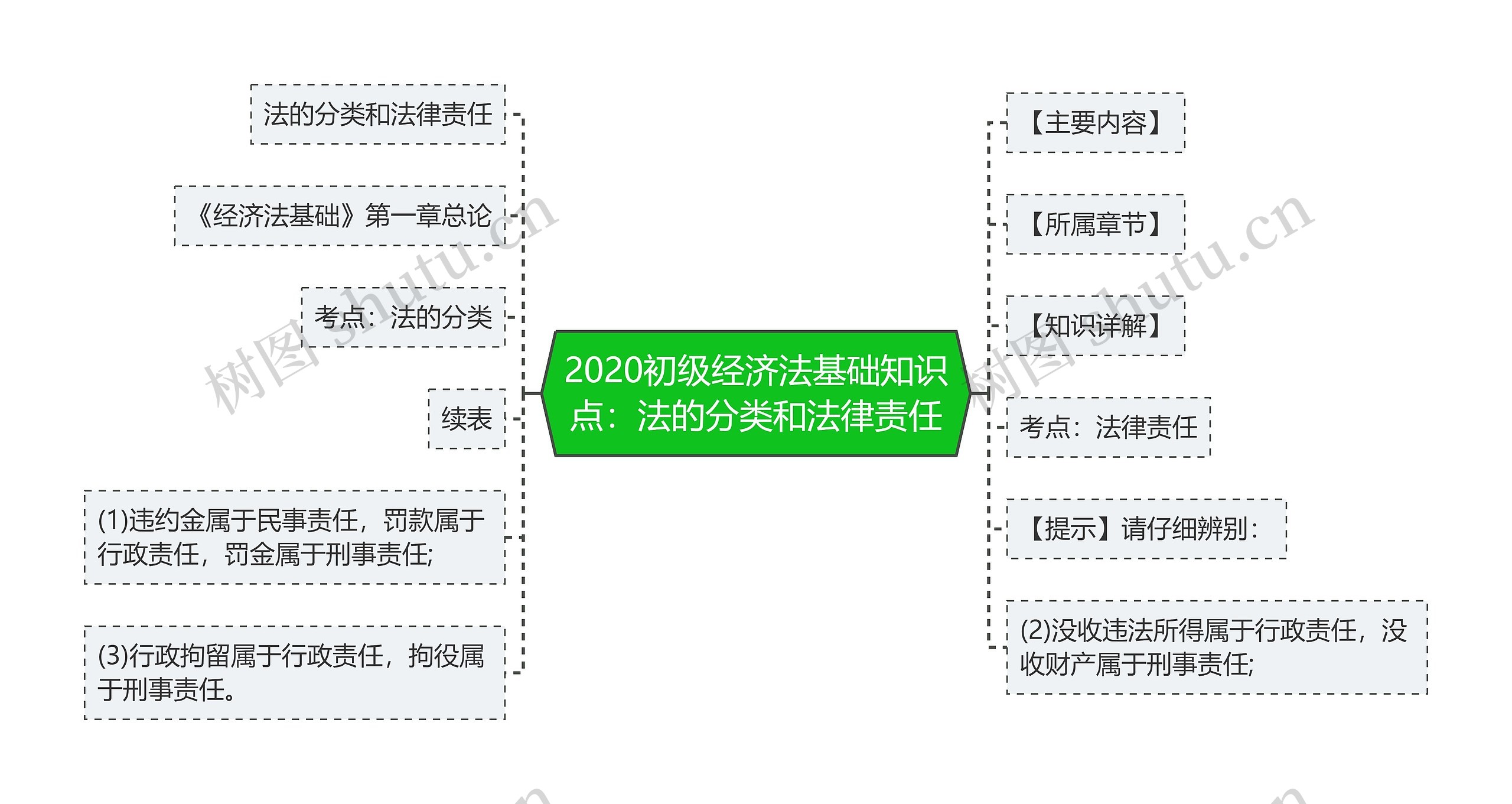 2020初级经济法基础知识点：法的分类和法律责任