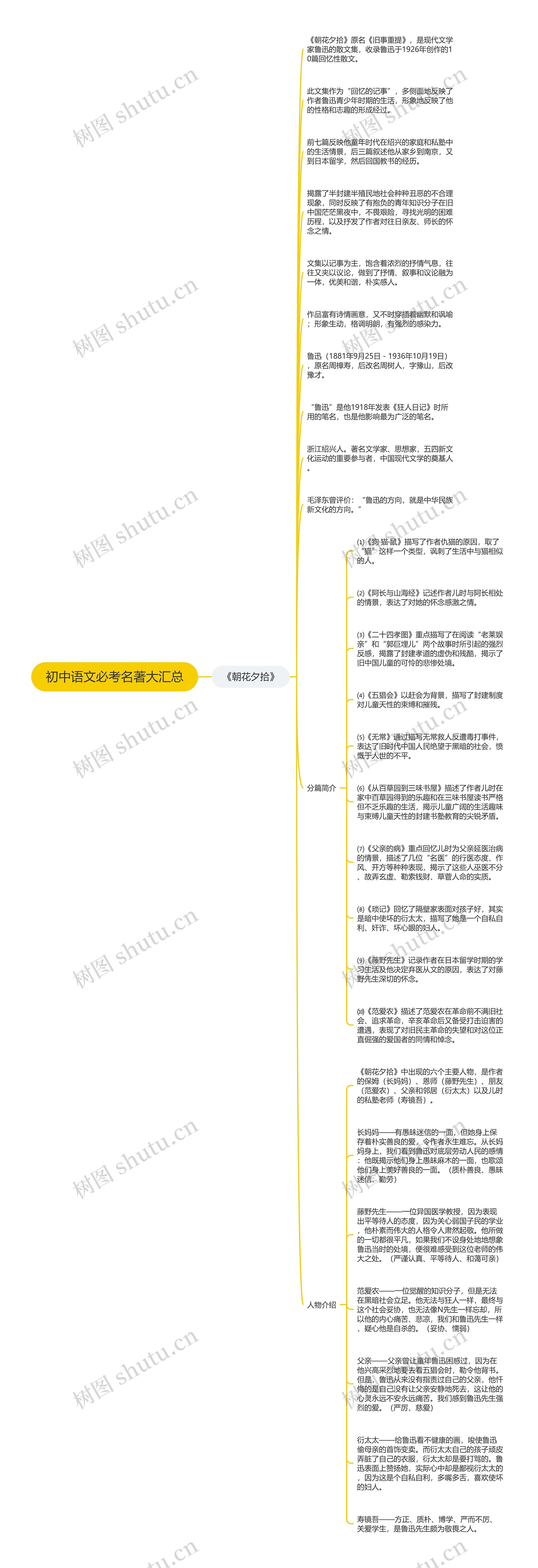 初中语文必考名著大汇总思维导图