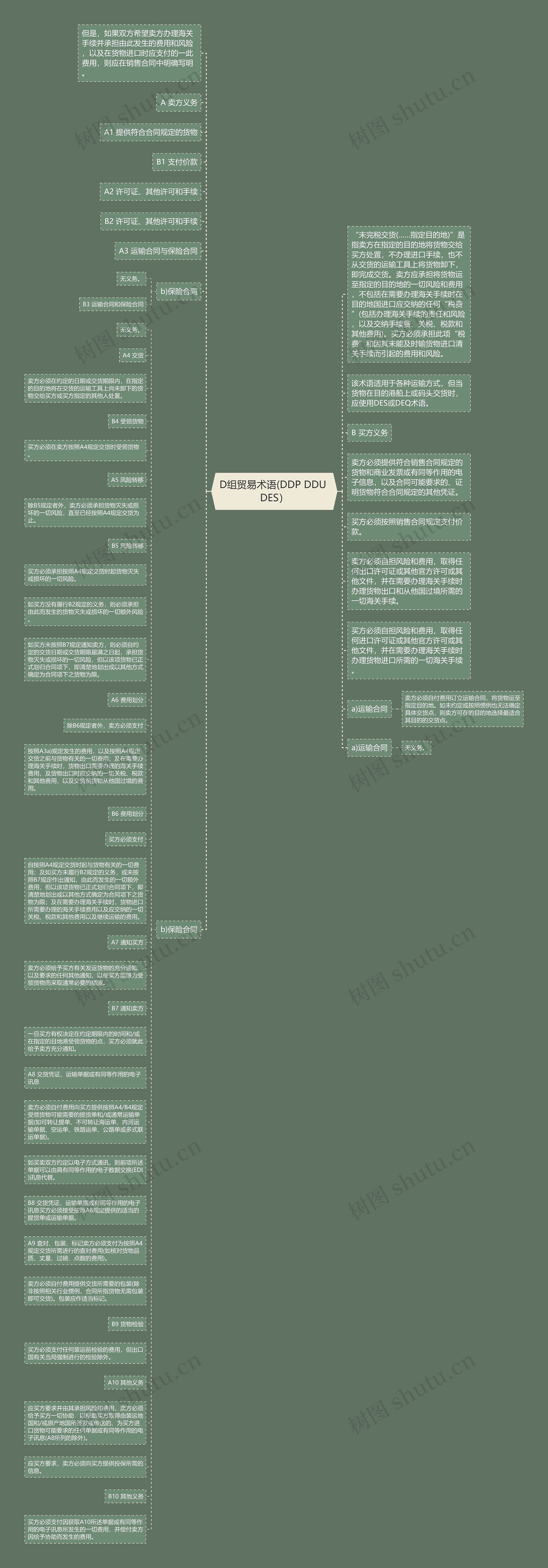 D组贸易术语(DDP DDU DES）思维导图