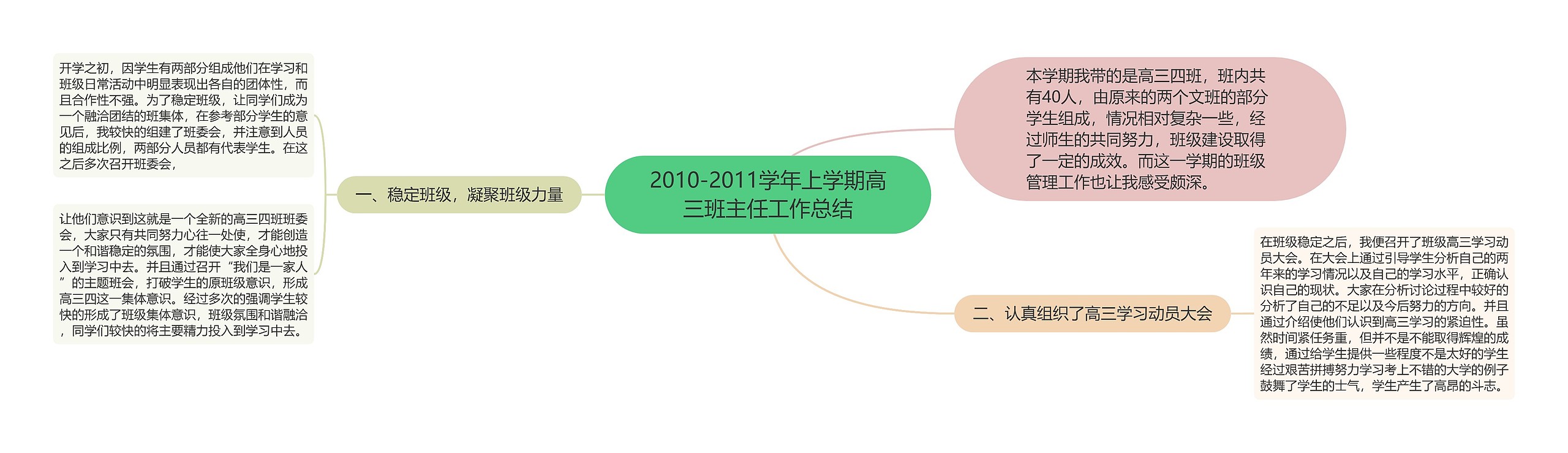 2010-2011学年上学期高三班主任工作总结思维导图