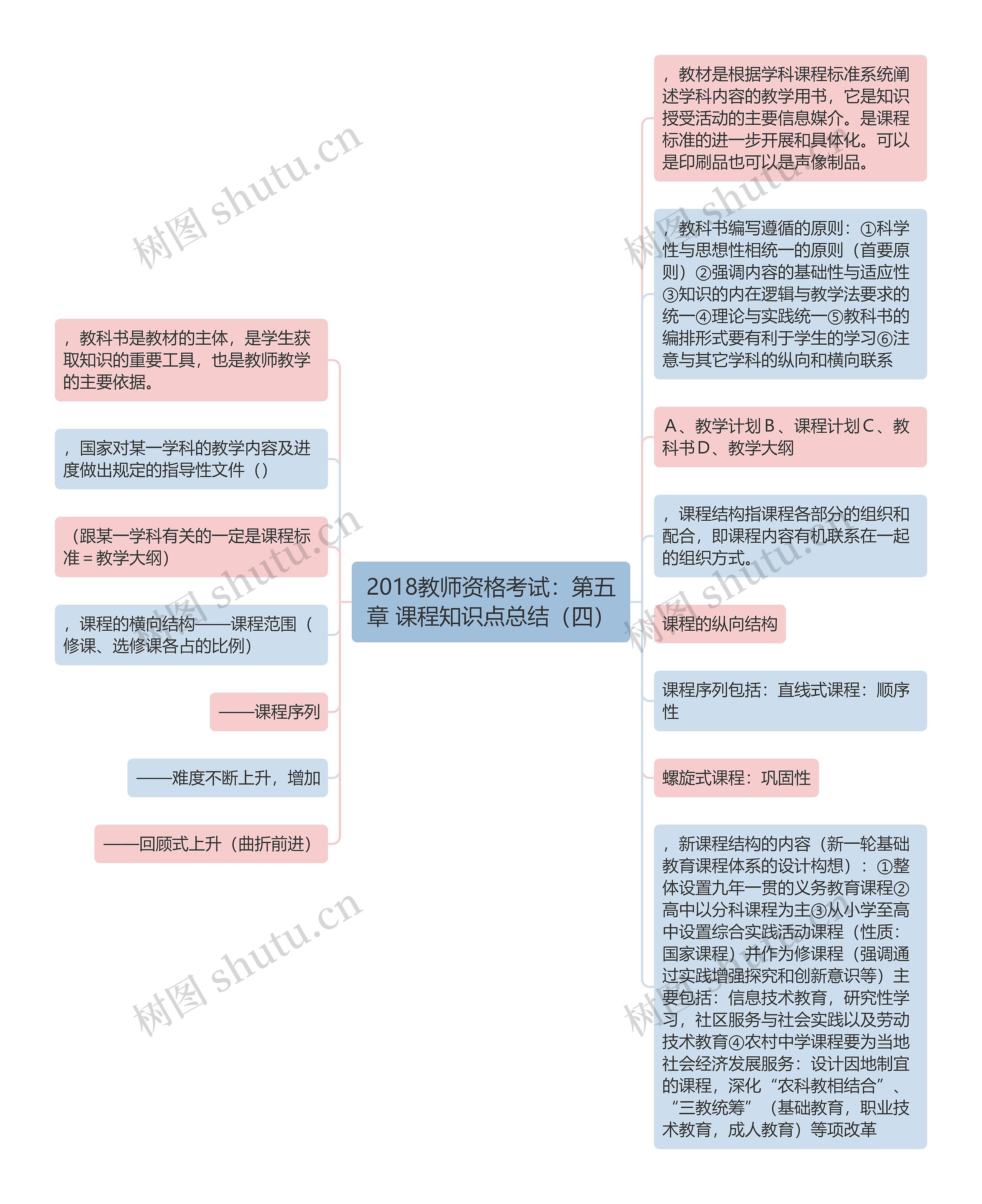 2018教师资格考试：第五章 课程知识点总结（四）思维导图