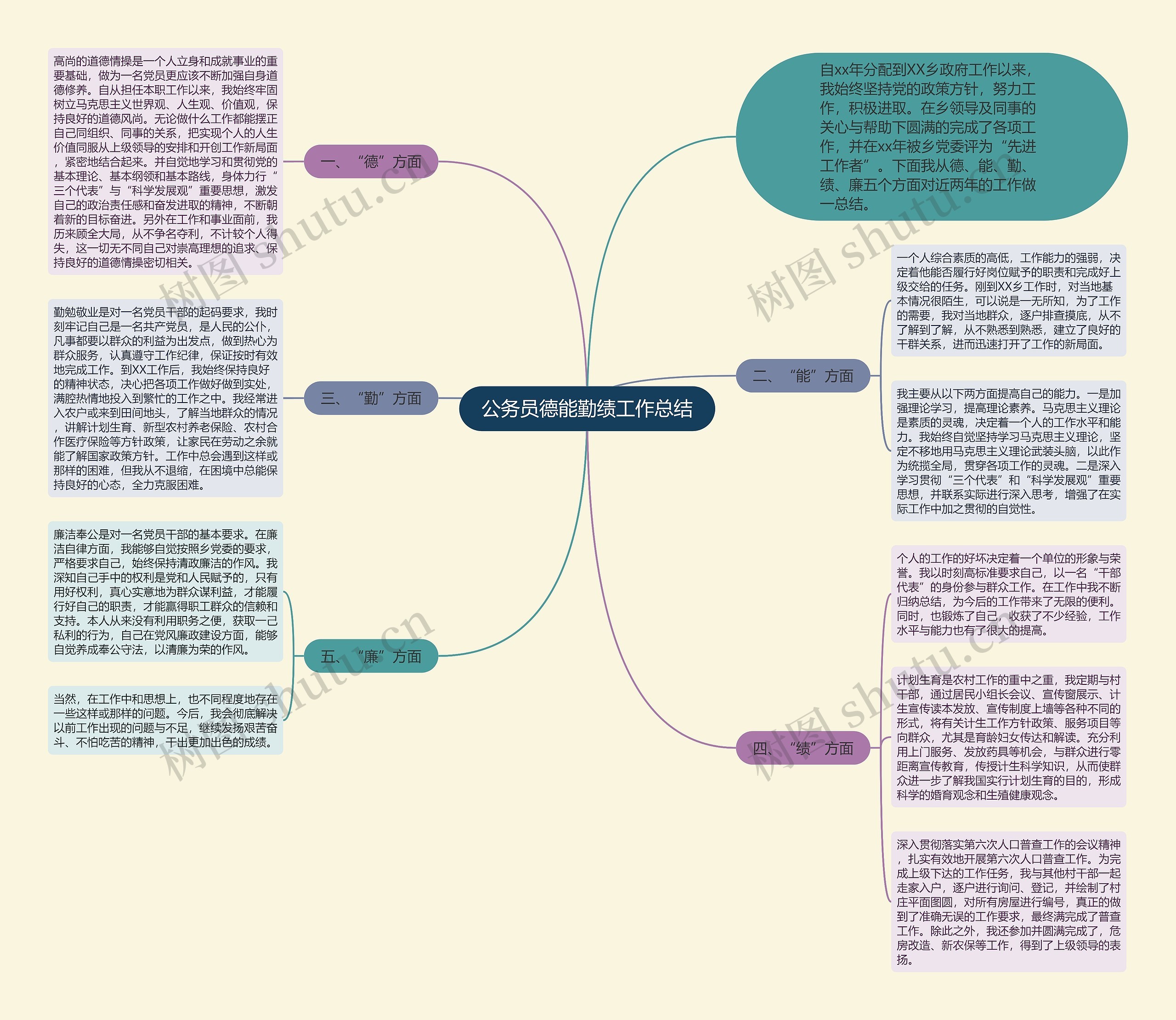 公务员德能勤绩工作总结思维导图