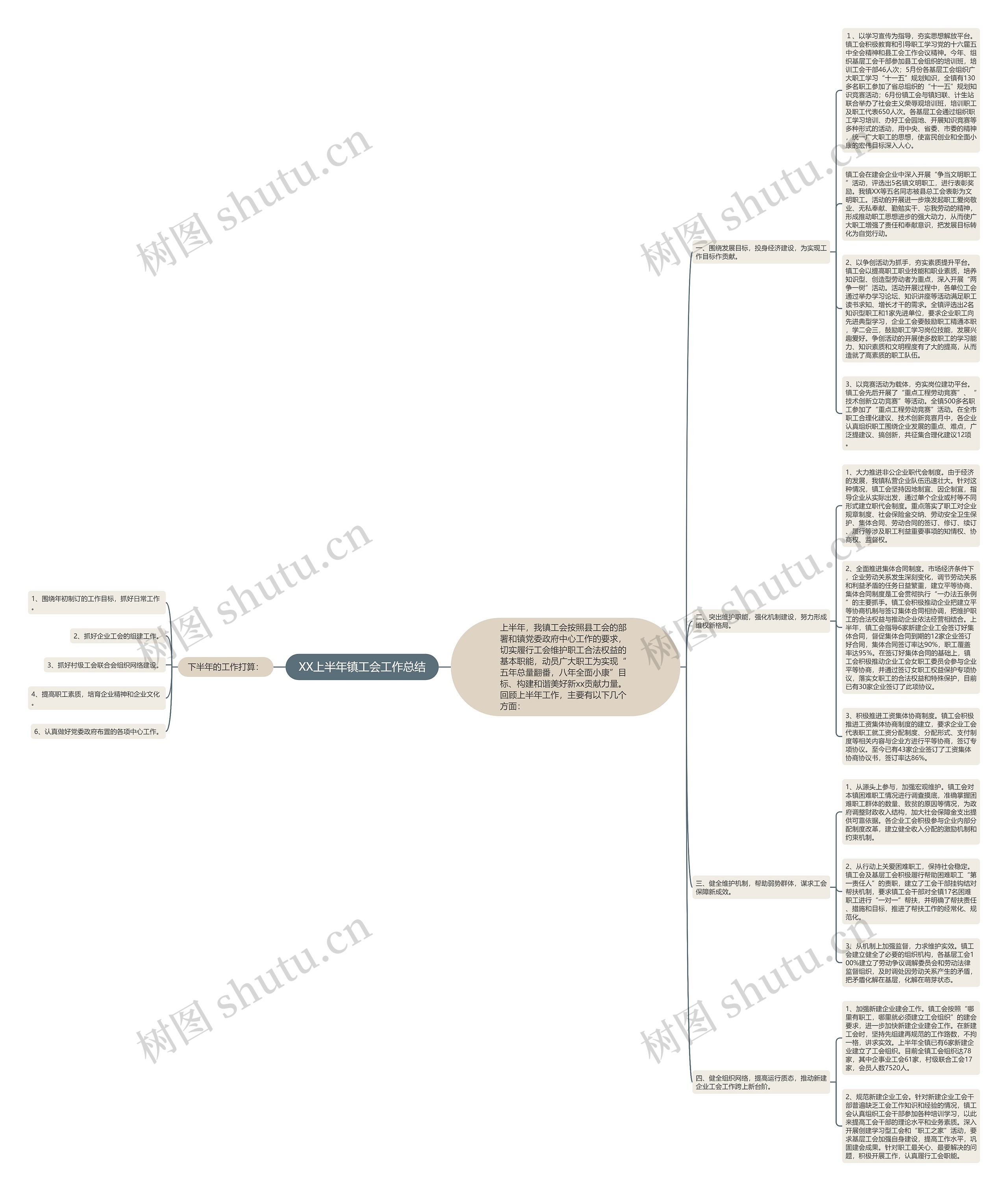 XX上半年镇工会工作总结思维导图