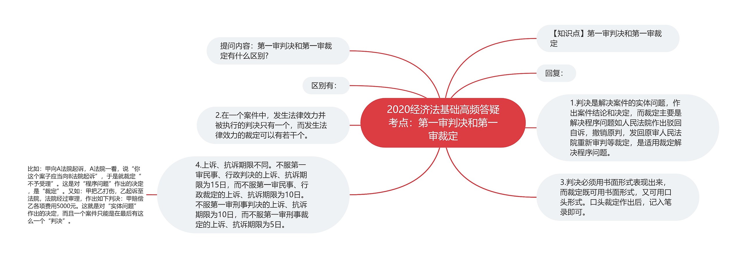 2020经济法基础高频答疑考点：第一审判决和第一审裁定