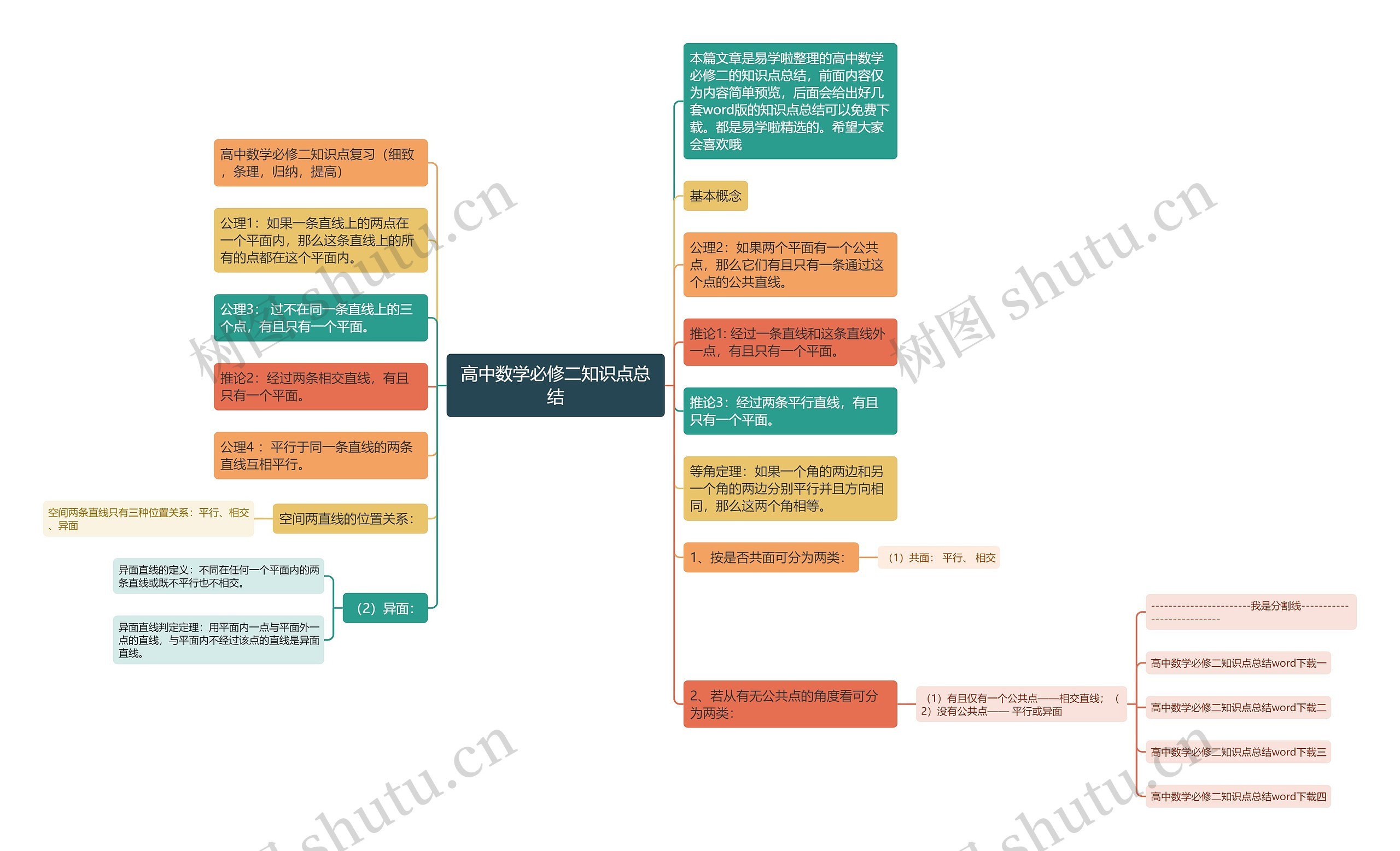 高中数学必修二知识点总结思维导图