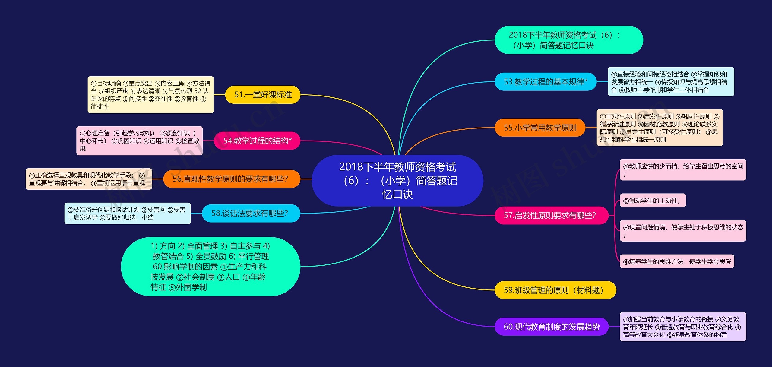 2018下半年教师资格考试（6）：（小学）简答题记忆口诀思维导图