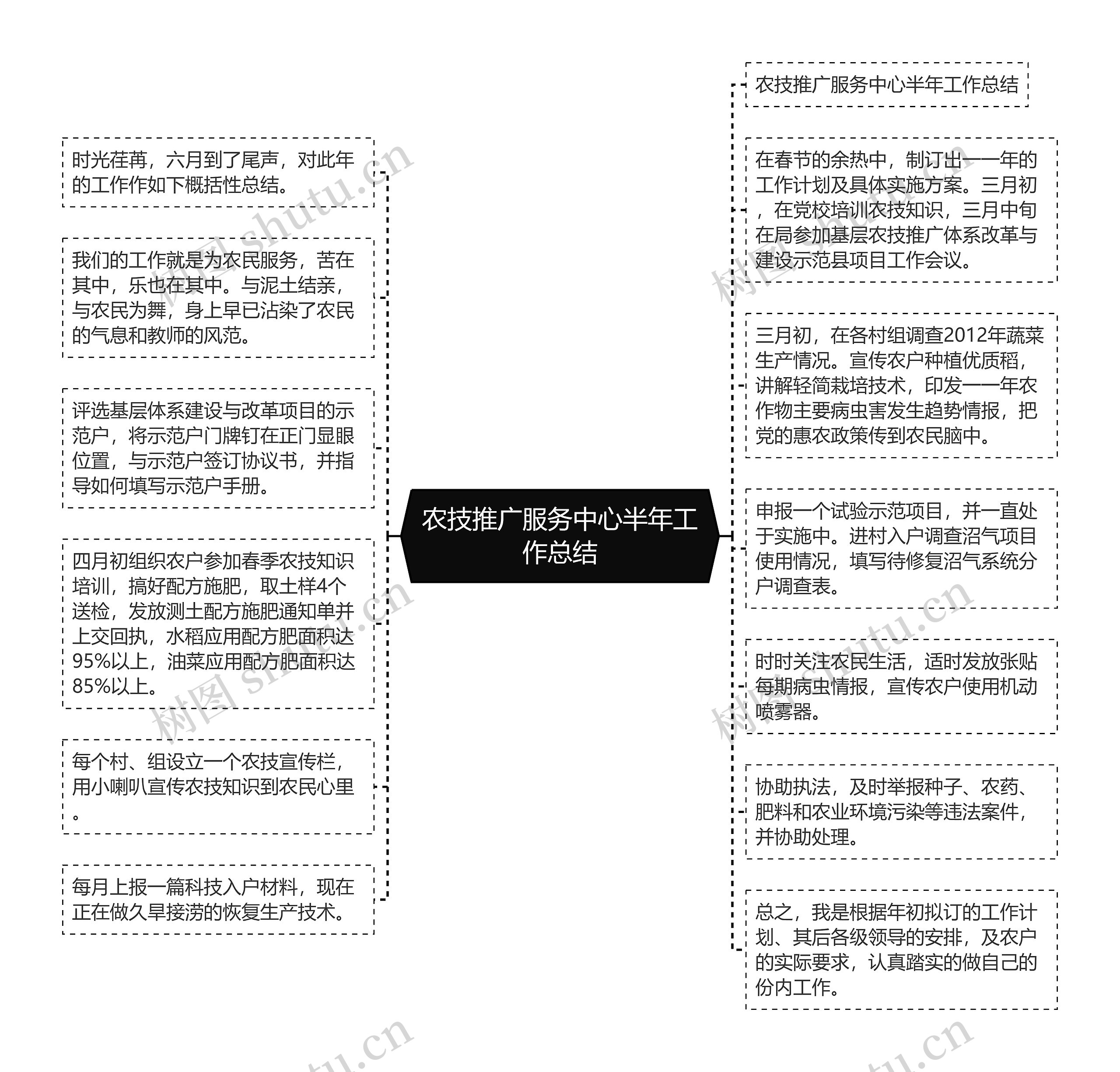 农技推广服务中心半年工作总结思维导图