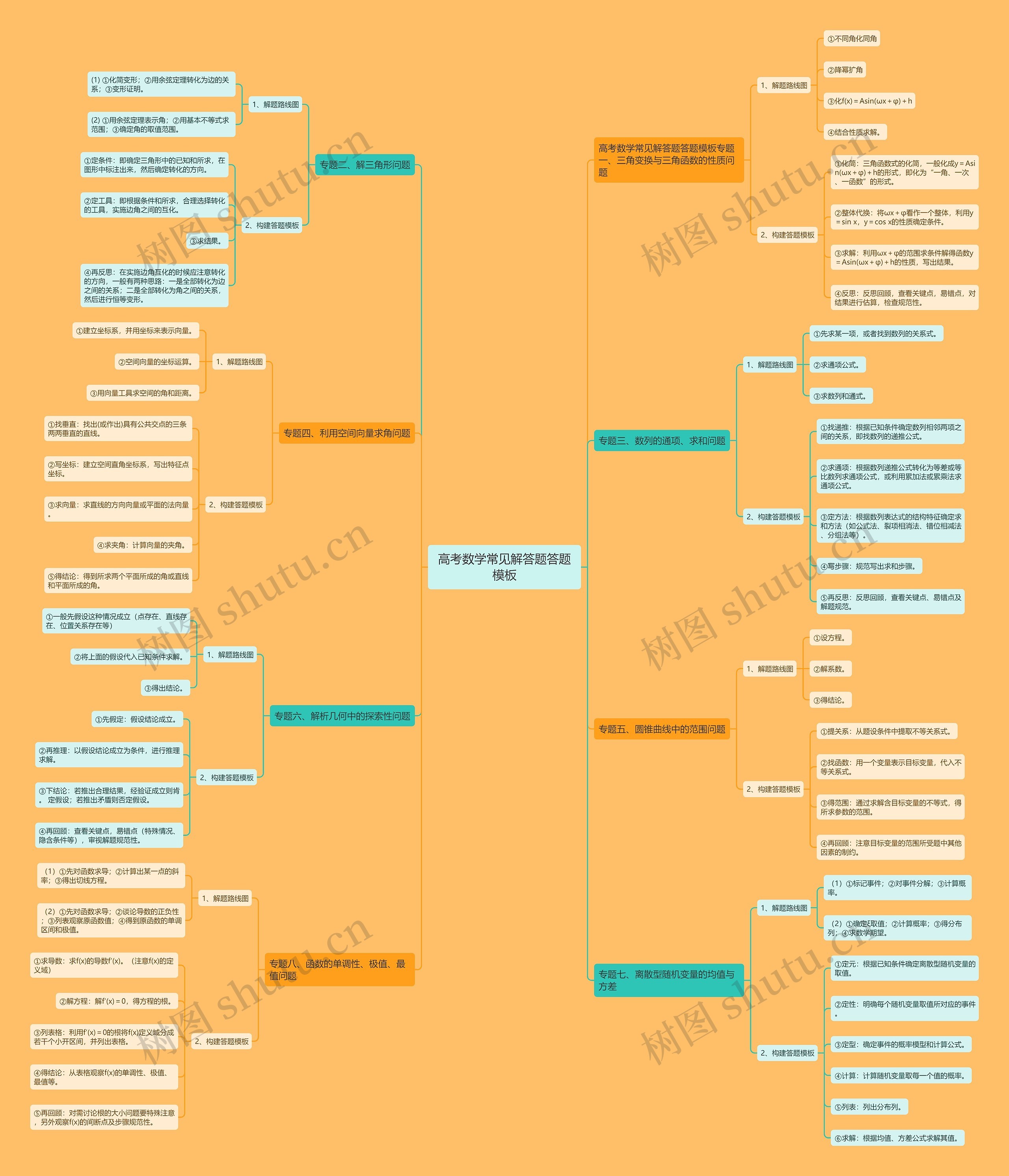 高考数学常见解答题答题思维导图