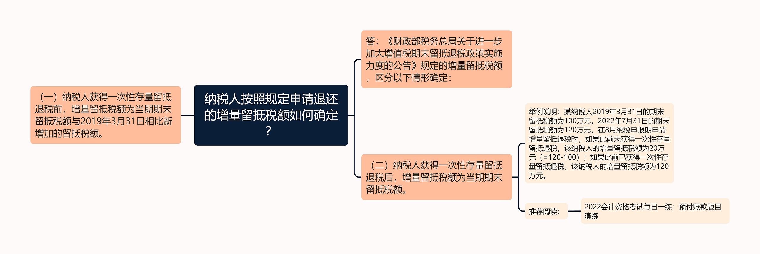 纳税人按照规定申请退还的增量留抵税额如何确定？