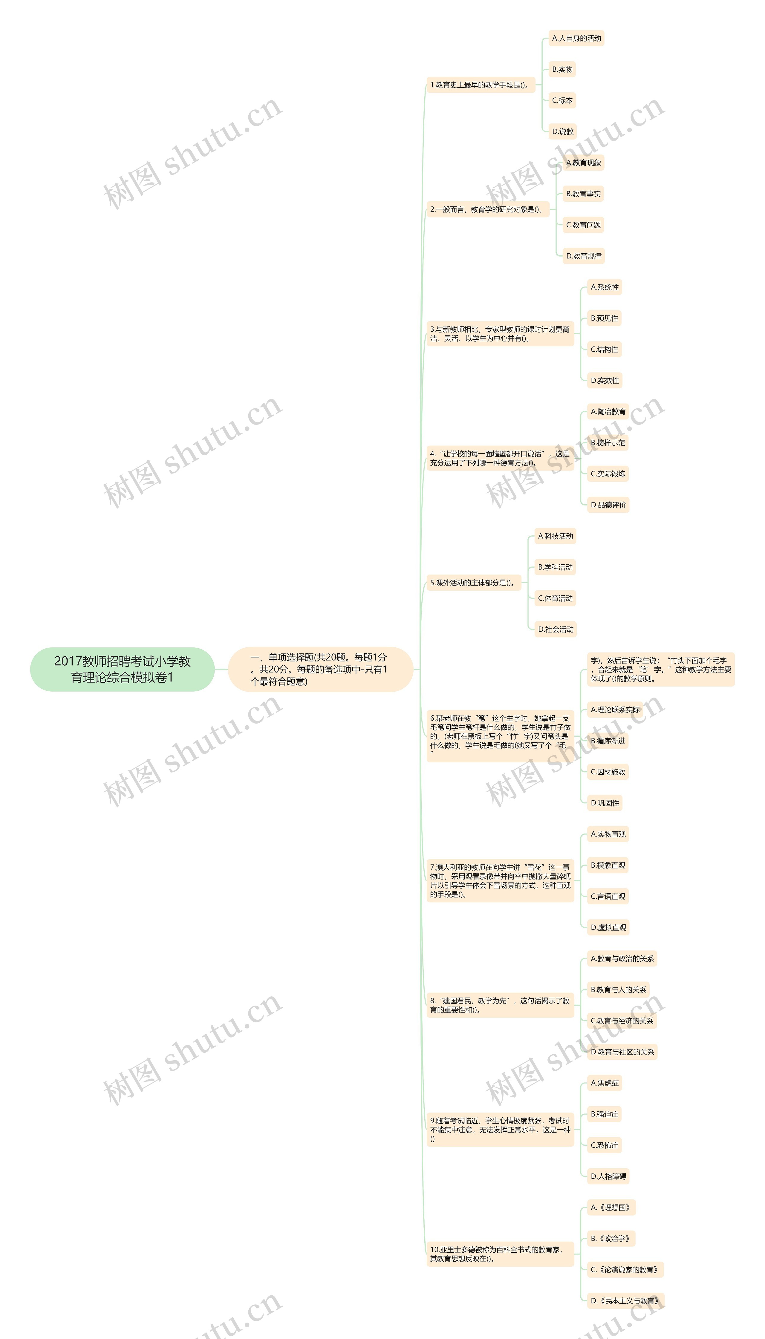 2017教师招聘考试小学教育理论综合模拟卷1思维导图