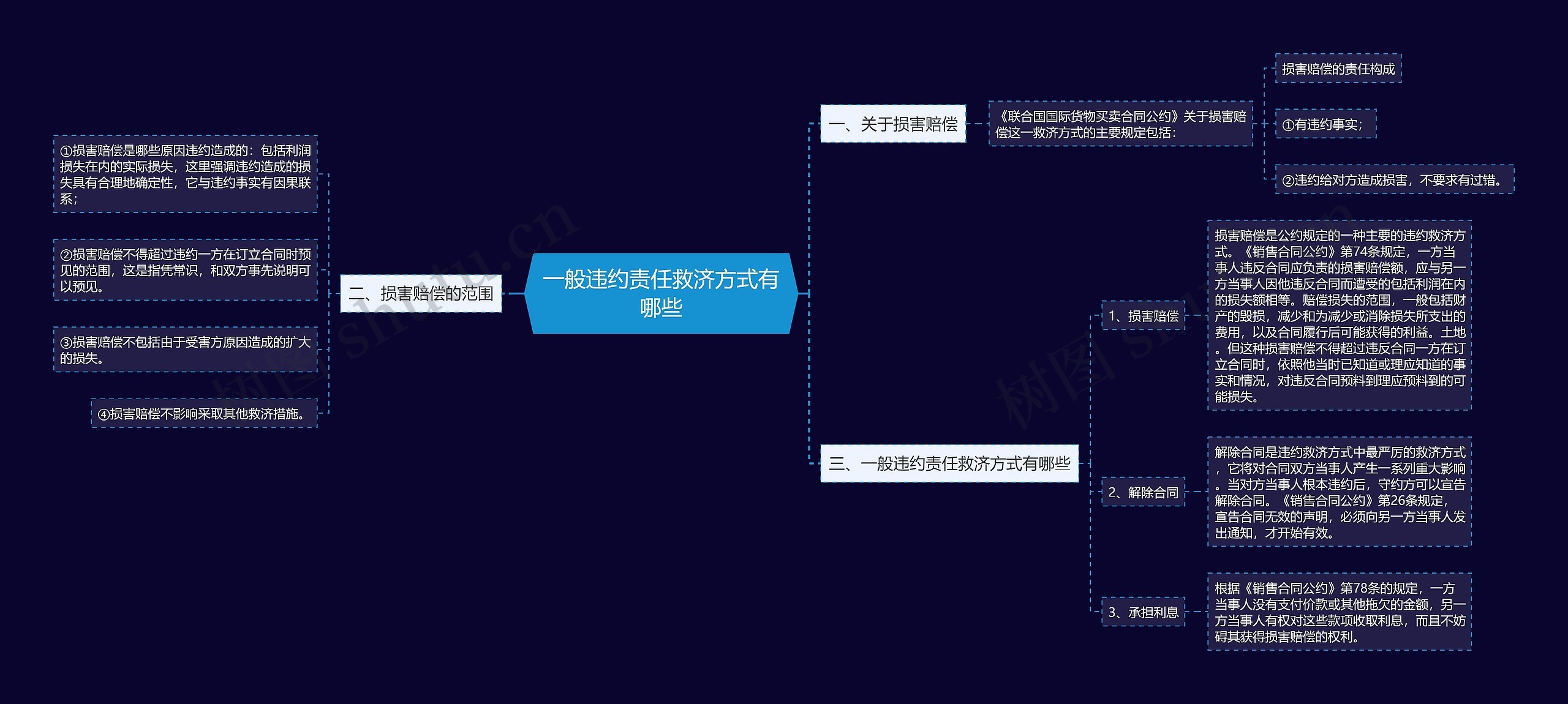 一般违约责任救济方式有哪些思维导图