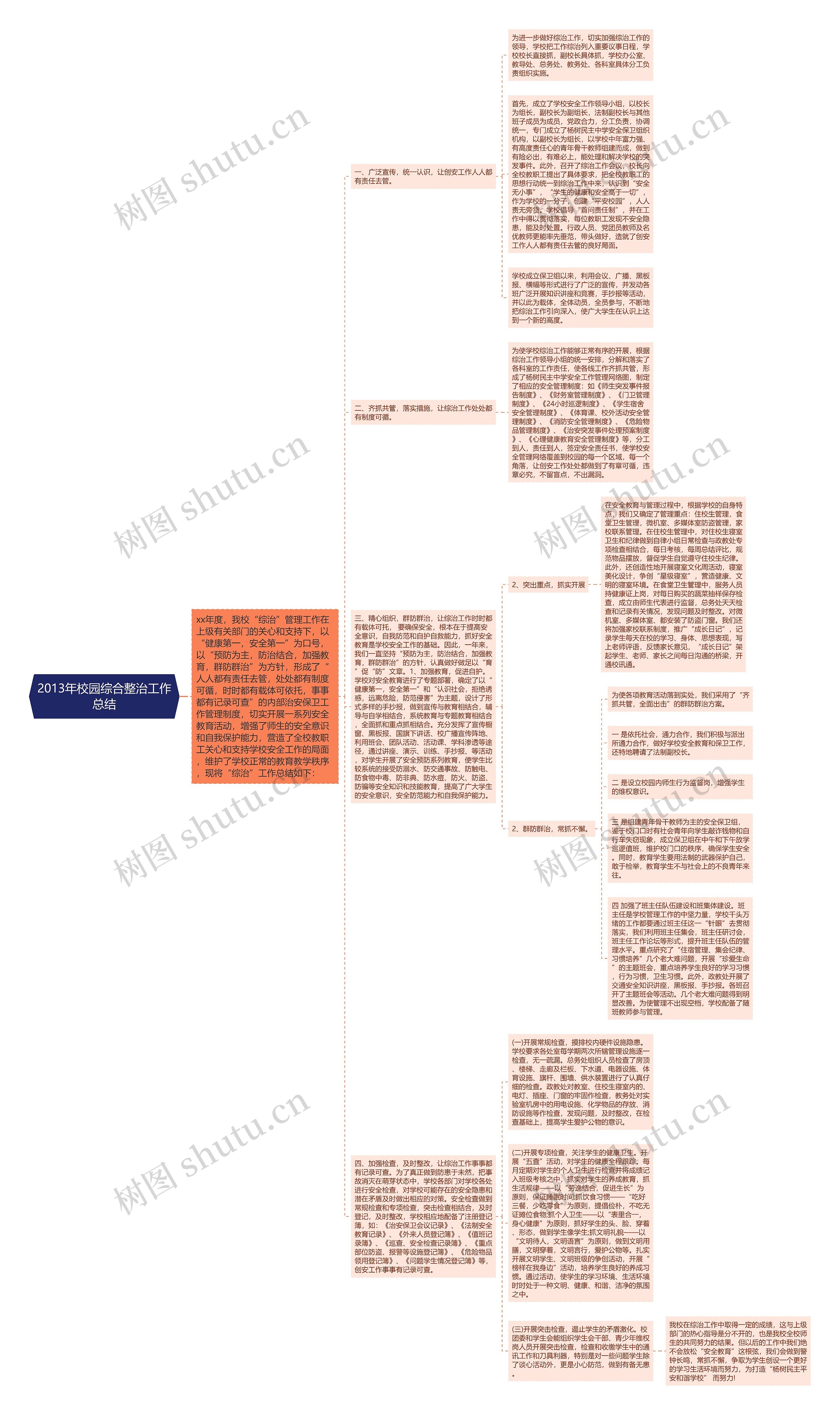 2013年校园综合整治工作总结思维导图