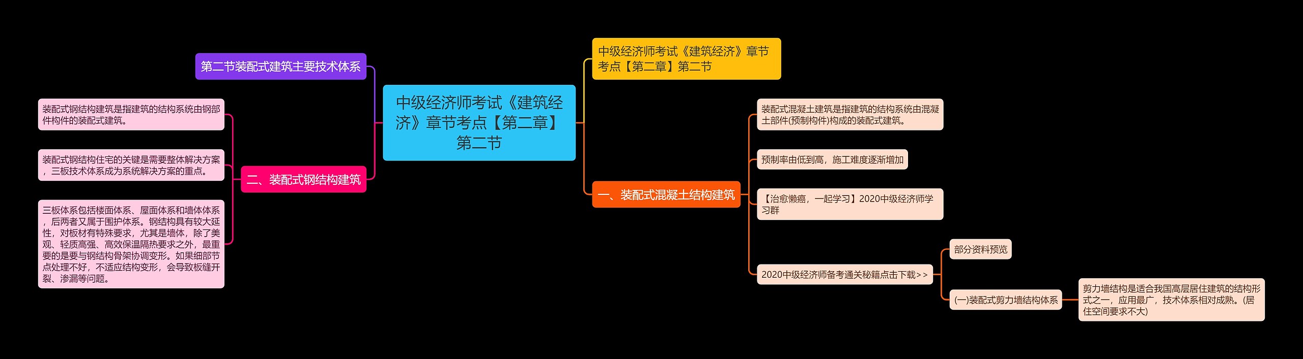中级经济师考试《建筑经济》章节考点【第二章】第二节